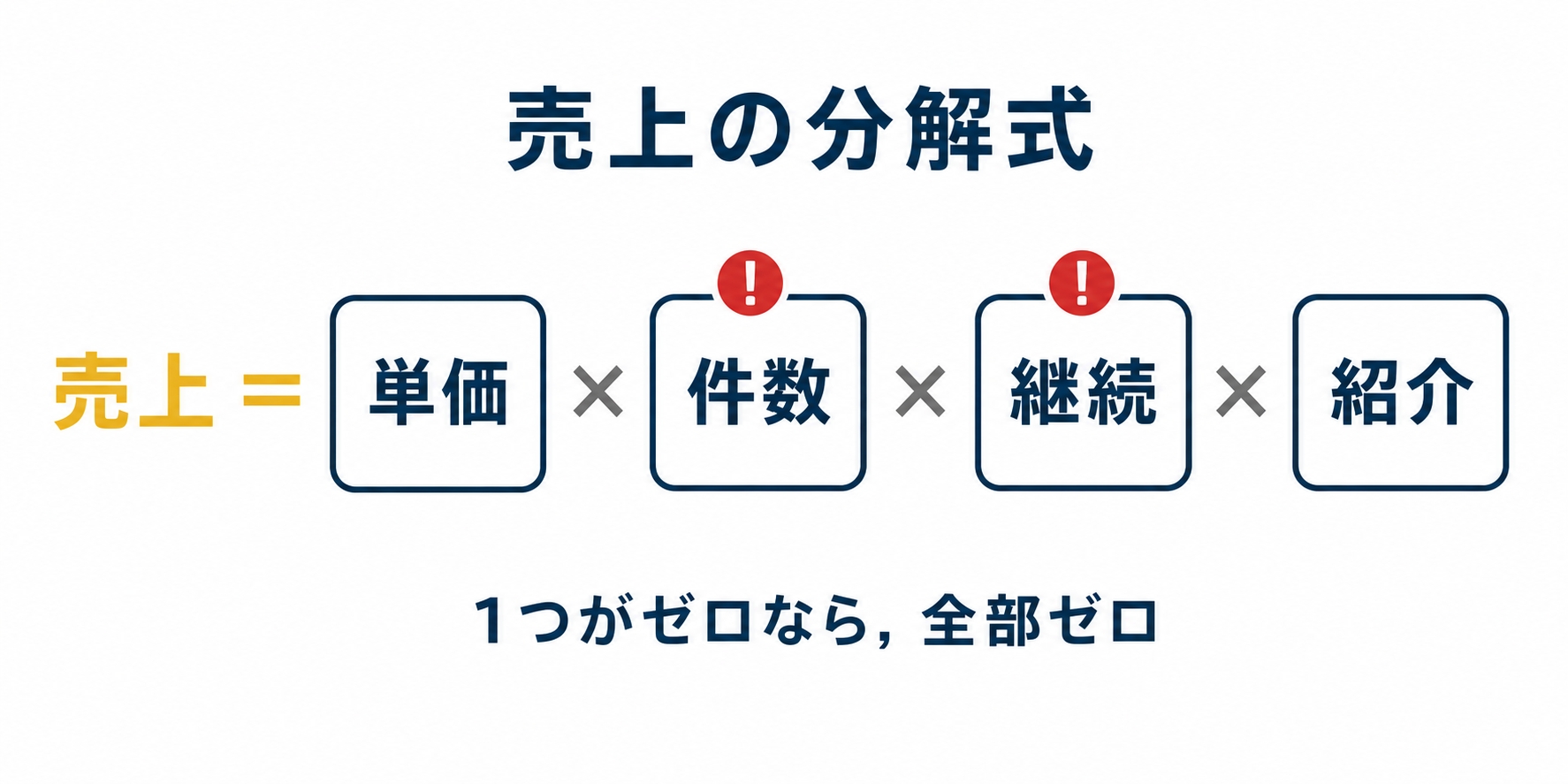 売上の分解式:売上=単価×件数×継続×紹介。4つが掛け算で並び、どれか1つがゼロになると全体がゼロになることを図示。ゼロになりやすい箇所に赤い印を置くを示した図解(ai 副業 稼げないの解説記事より)