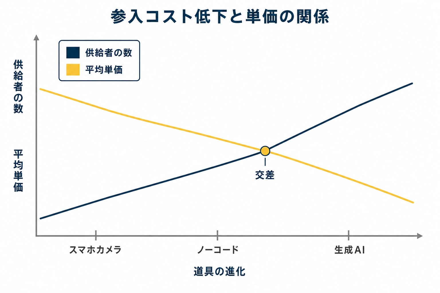 参入コスト低下と単価の関係グラフ。横軸に「道具の進化(スマホカメラ/ノーコード/生成AI)」、縦軸に「供給者の数」と「平均単価」を二本線で描き、供給が増えるほど単価が下へ折れていく交差点を示すを示した図解(ai 副業 稼げないの解説記事より)