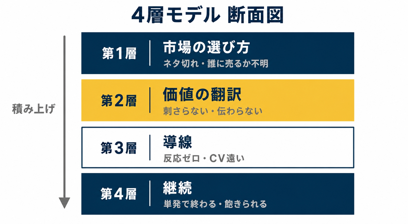 4層モデルの断面図。上から順に「第1層=市場の選び方」「第2層=価値の翻訳」「第3層=導線」「第4層=継続」と積み、各層に典型的な症状を1行ずつ添えるを示した図解(ai 副業 稼げないの解説記事より)