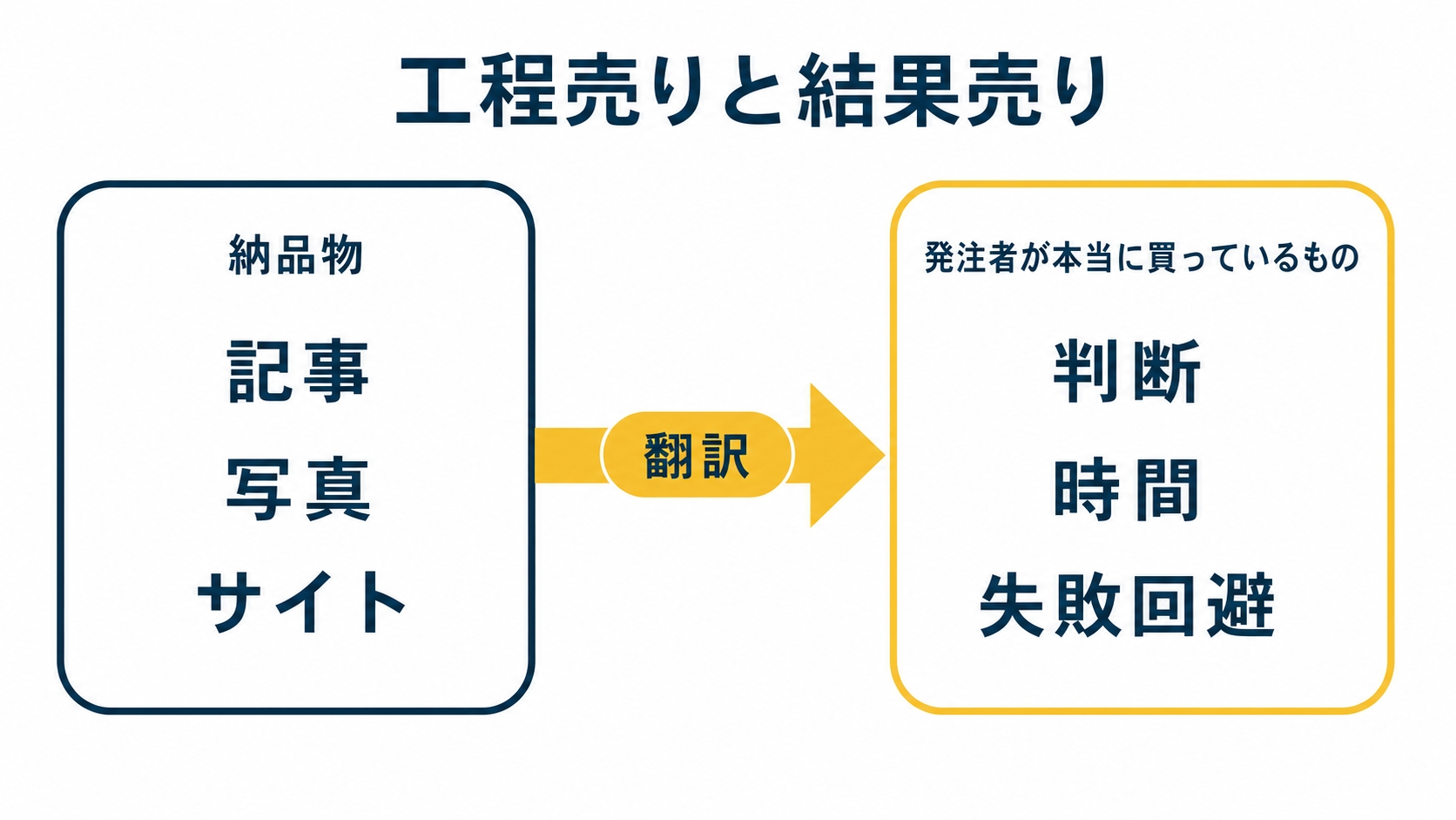 工程売りと結果売りの対比図。左に「納品物(記事・写真・サイト)」、右に「発注者が本当に買っているもの(判断・時間・失敗回避)」を置き、両者をつなぐ矢印に「翻訳」と書くを示した図解(ai 副業 稼げないの解説記事より)