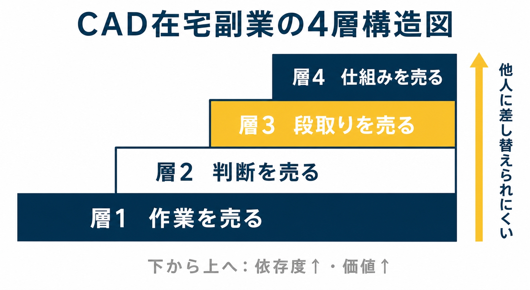 CAD在宅副業の4層構造図。下から層1=作業を売る/層2=判断を売る/層3=段取りを売る/層4=仕組みを売る、を階段状に配置し、上の層ほど「他人に差し替えられにくい」ことを右側の矢印で示すを示した図解(cadオペレーター 在宅 副業の解説記事より)