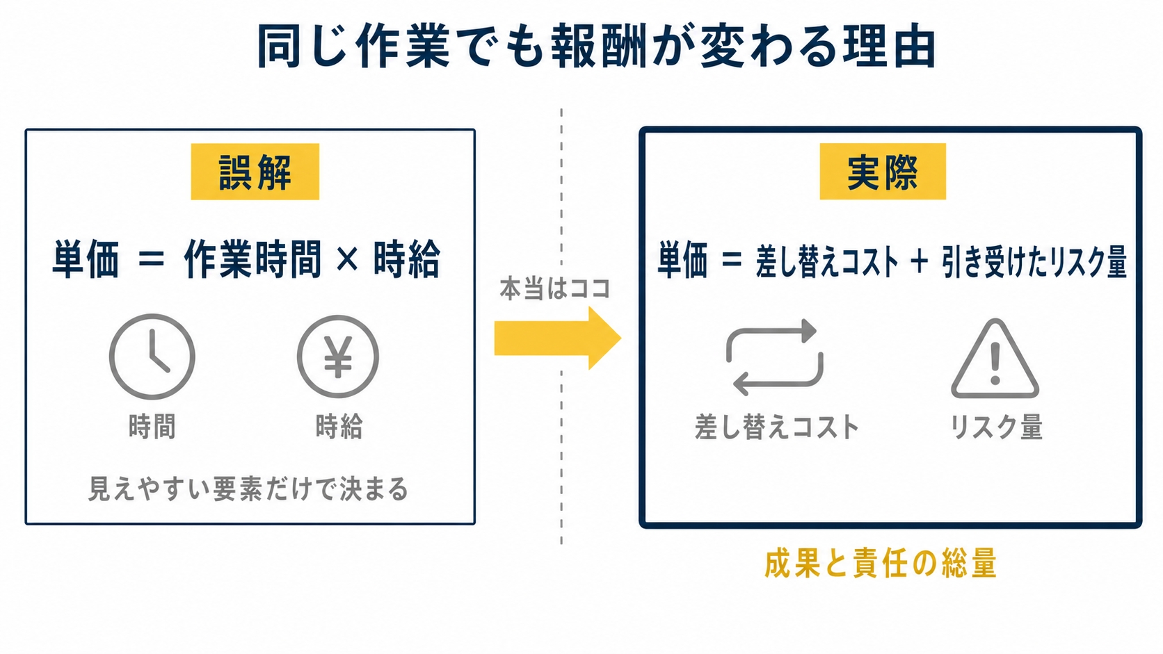 単価の分解図。左に「誤解:単価=作業時間×時給」、右に「実際:単価=差し替えコスト+引き受けたリスク量」を並べ、同じ図面でも報酬が変わる理由を対比で見せるを示した図解(cadオペレーター 在宅 副業の解説記事より)