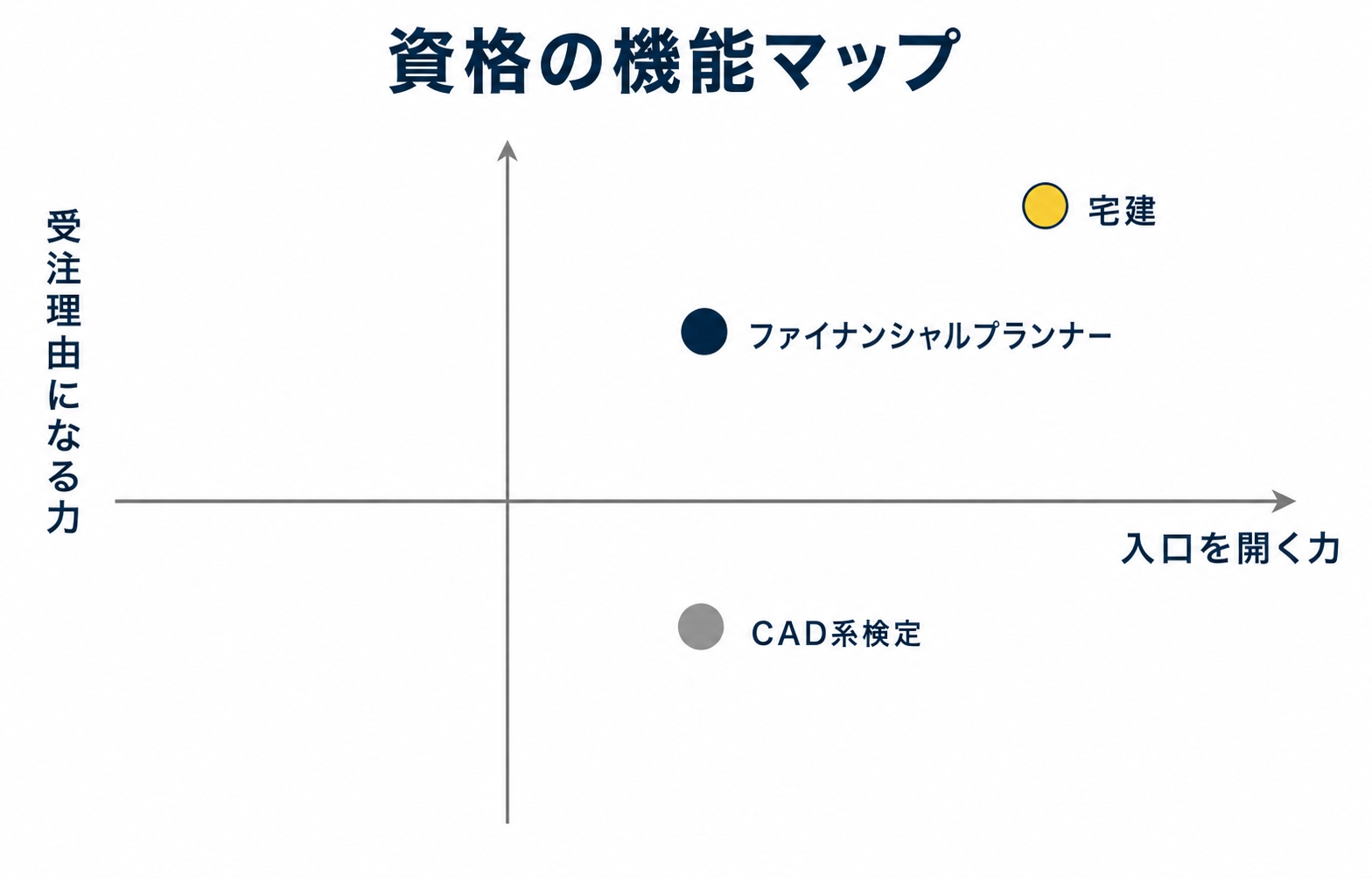 資格の機能マップ。横軸「入口を開く力」縦軸「受注理由になる力」の4象限に、CAD系検定・宅建・ファイナンシャルプランナーを配置し、資格ごとに効く場所が違うことを図示を示した図解(cadオペレーター 在宅 副業の解説記事より)