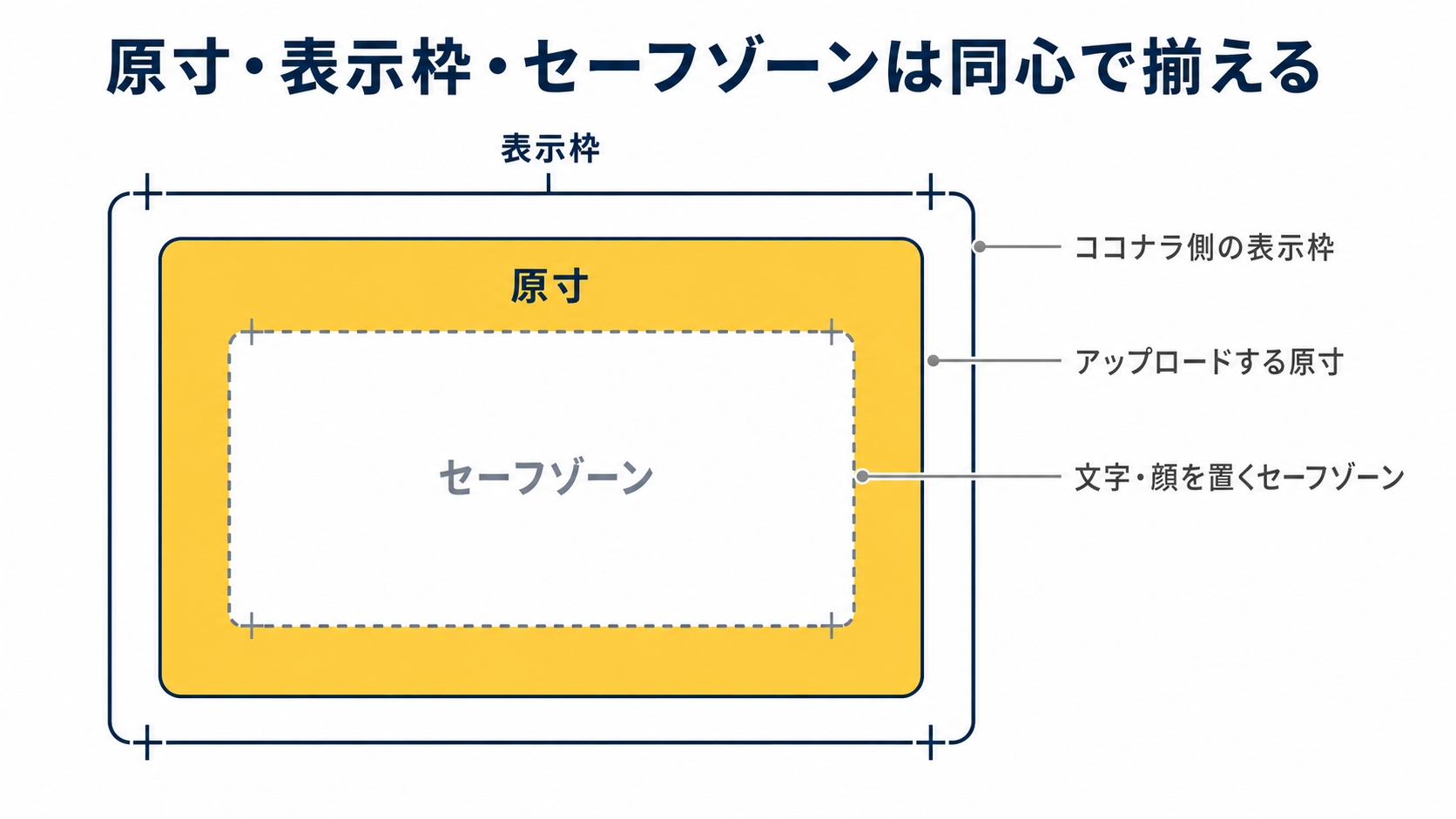 3層断面図:アップロードする「原寸」/ココナラ側が用意する「表示枠」/文字と顔を置いてよい「セーフゾーン」。3つがズレると崩れる、という構造を同心の枠で示すを示した図解(ココナラ 出品画像 サイズの解説記事より)