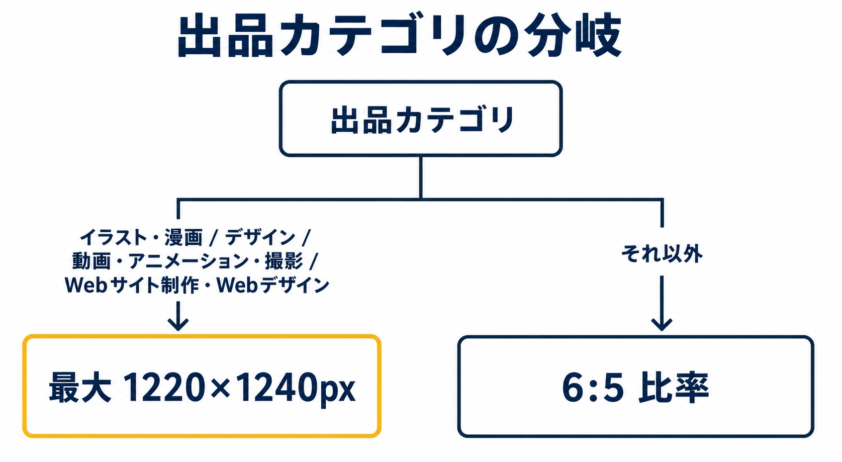 分岐フローチャート:出品カテゴリが「イラスト・漫画/デザイン/動画・アニメーション・撮影/Webサイト制作・Webデザイン」なら最大1220×1240pxの枠、それ以外なら6対5比率、と2本に分かれる図を示した図解(ココナラ 出品画像 サイズの解説記