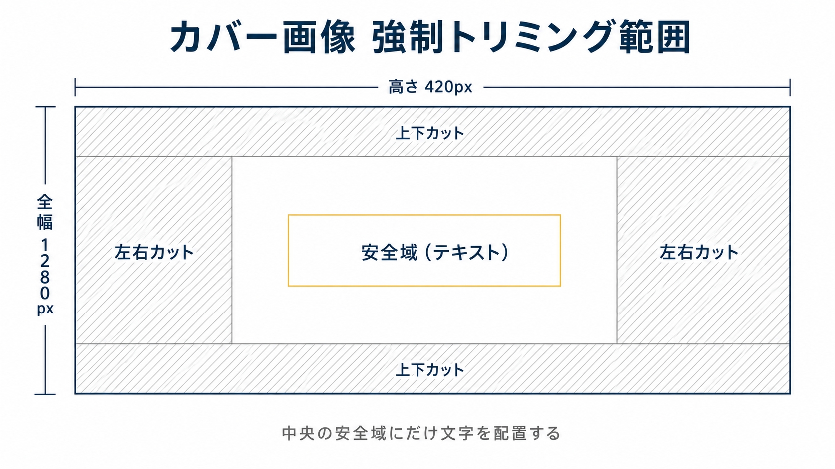 カバー画像の強制トリミング図:1280×420pxの帯に対し、左右と上下が環境ごとに削られる範囲を斜線で示し、中央に残る安全域だけに文字を置く配置図を示した図解(ココナラ 出品画像 サイズの解説記事より)