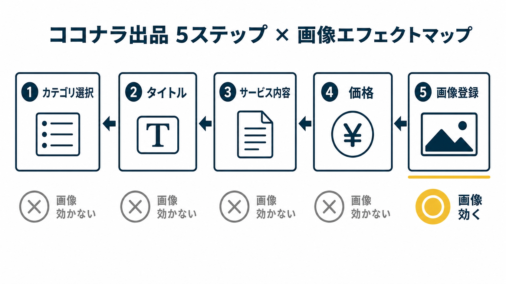 ココナラ出品方法の5ステップ(カテゴリ選択→タイトル→サービス内容→価格→画像登録)を横一列に並べ、各ステップで画像が効く箇所と効かない箇所をマークしたマップを示した図解(ココナラ 出品画像 サイズの解説記事より)