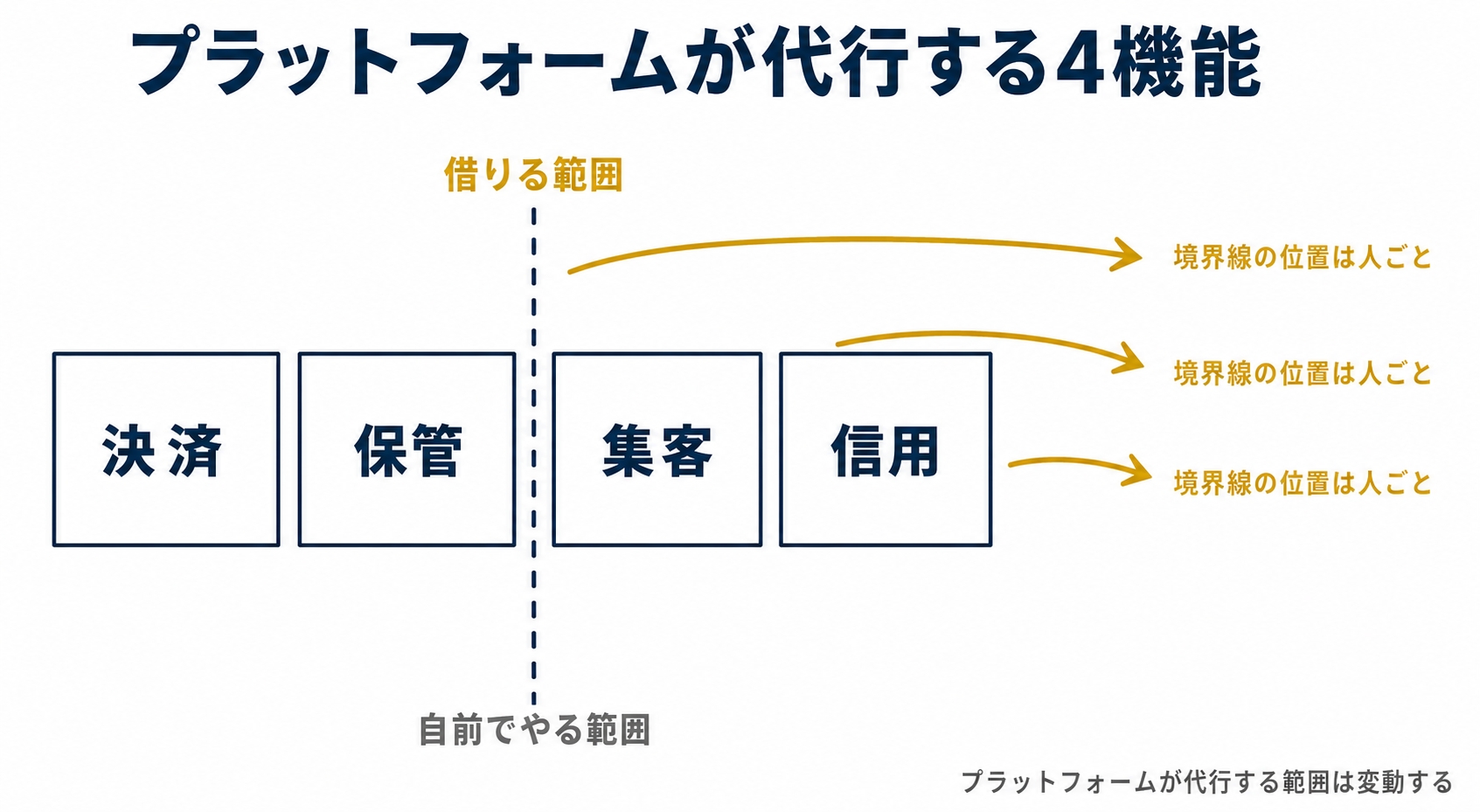 プラットフォームが代行する4機能の分解図。決済・保管・集客・信用の4ブロックを並べ、「借りる範囲」と「自前でやる範囲」を点線で区切った境界線を描く。境界線の位置が人によって違うことを矢印で示すを示した図解（コンテンツ販売プラットフォームの解説記事より