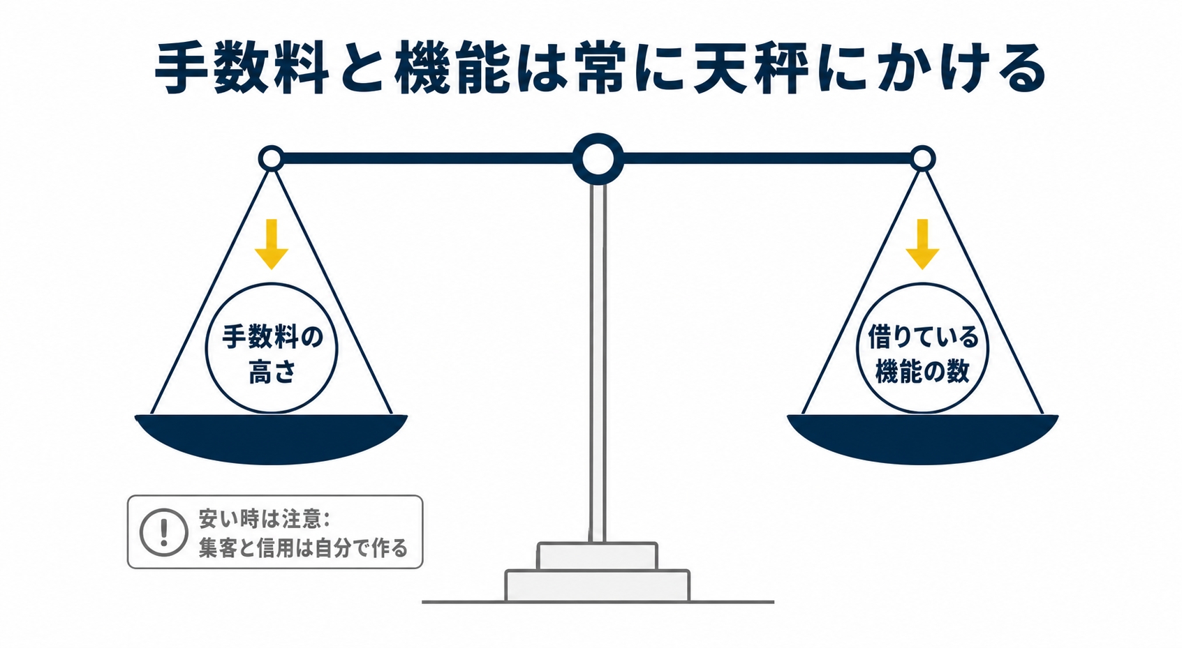 手数料と借用機能の天秤図。左皿に「手数料の高さ」、右皿に「借りている機能の数」を乗せ、釣り合っている状態を描く。安い側には「集客と信用は自分で作る」という但し書きを添えるを示した図解（コンテンツ販売プラットフォームの解説記事より）