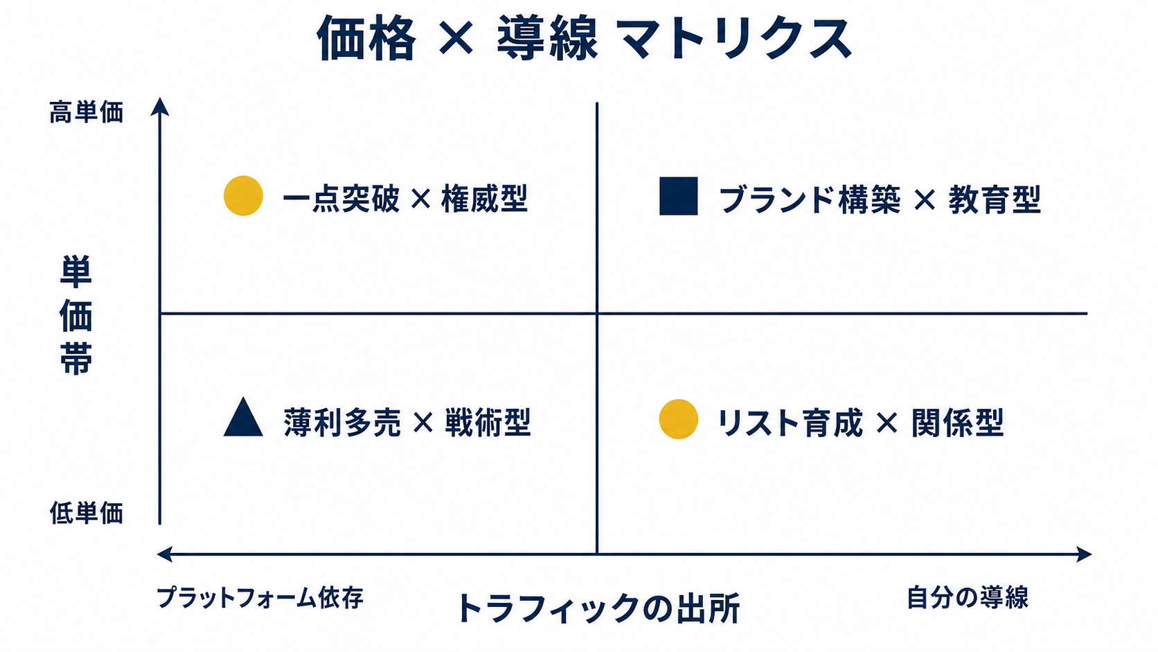 3座標マトリクス図。縦軸に単価帯（低単価↔高単価）、横軸にトラフィックの出所（プラットフォーム依存↔自分の導線）を取り、4象限それぞれに向く売り方の型を配置するを示した図解（コンテンツ販売プラットフォームの解説記事より）