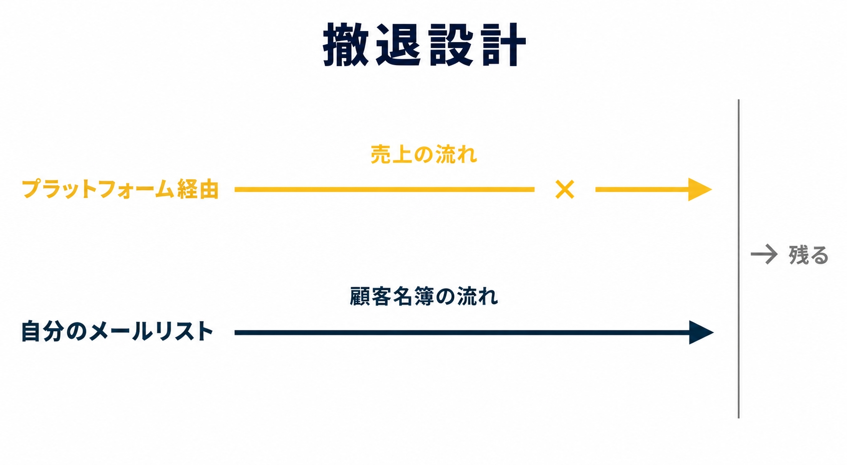 撤退設計の二本線図。上段に「売上の流れ（プラットフォーム経由）」、下段に「顧客名簿の流れ（自分のメールリスト）」を別々の線で描き、上段が切断されても下段が残る構造を示すを示した図解（コンテンツ販売プラットフォームの解説記事より）