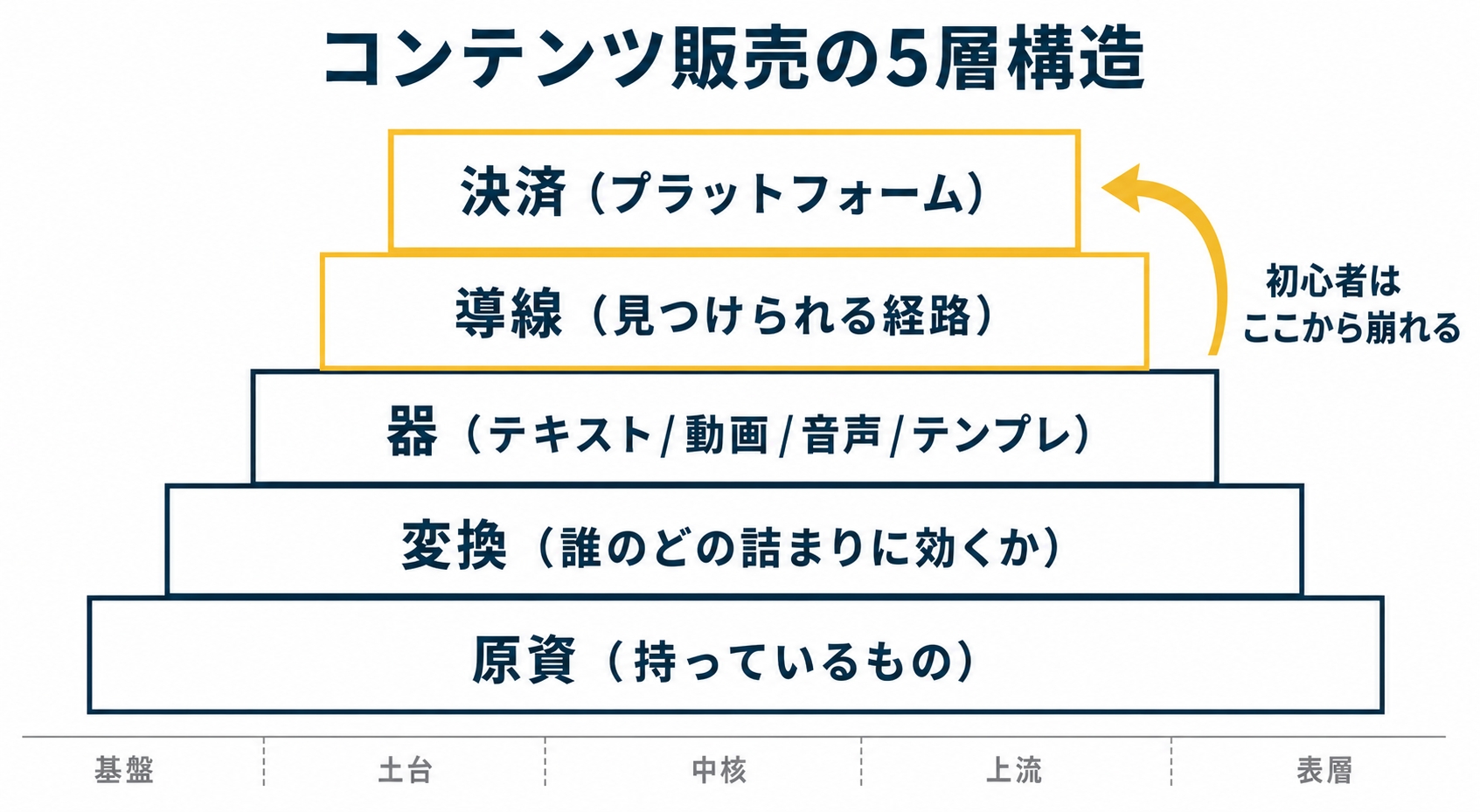 コンテンツ販売の5層構造図。下から「原資（持っているもの）」「変換（誰のどの詰まりに効くか）」「器（テキスト/動画/音声/テンプレ）」「導線（見つけられる経路）」「決済（プラットフォーム）」を積み上げ、初心者は上2層から手をつけて崩れることを矢印で示