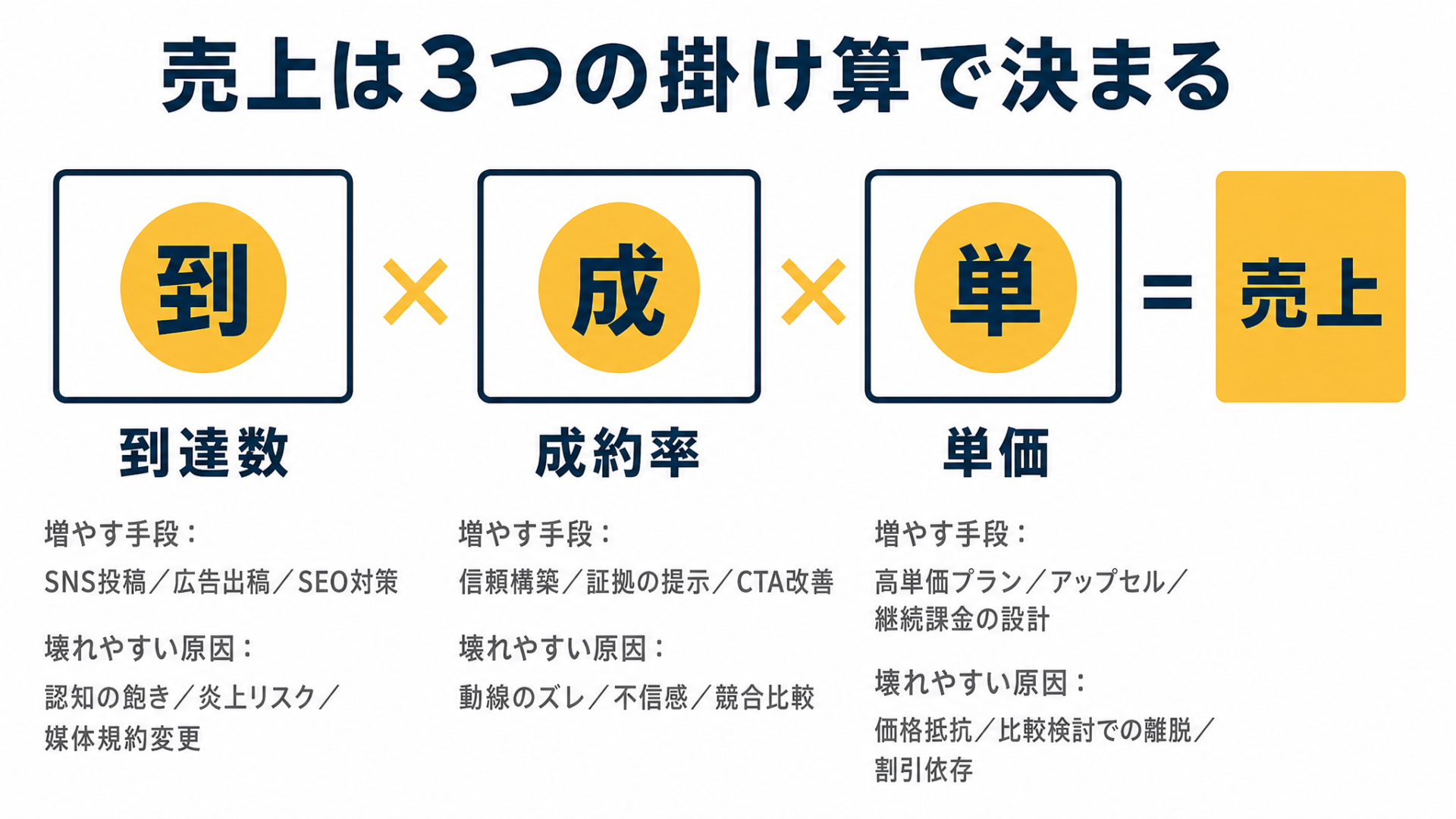 売上の分解式の図。「到達数 × 成約率 × 単価 = 売上」の3つの箱を横に並べ、それぞれの下に「増やす手段」と「壊れやすい原因」を書き添えた図解を示した図解（コンテンツ販売とはの解説記事より）