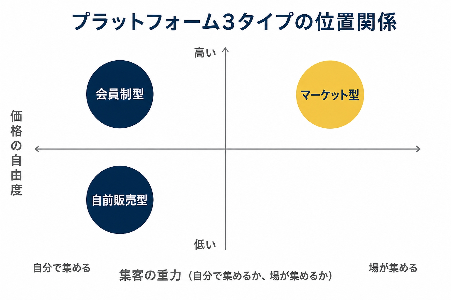 プラットフォーム3タイプの位置関係マップ。横軸に「集客の重力（自分で集めるか、場が集めるか）」、縦軸に「価格の自由度」を取り、マーケット型・自前販売型・会員制型を配置した散布図を示した図解（コンテンツ販売とはの解説記事より）