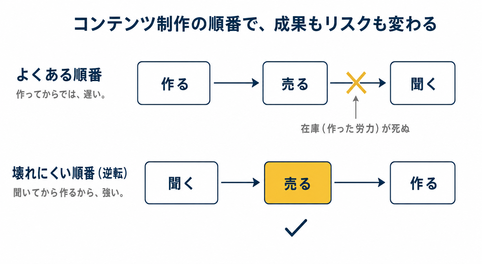 コンテンツを作る順番の逆転図。上段に「よくある順番＝作る→売る→聞く」、下段に「壊れにくい順番＝聞く→売る→作る」を並べ、上段のどこで在庫（作った労力）が死ぬかを示した比較図を示した図解（コンテンツ販売とはの解説記事より）