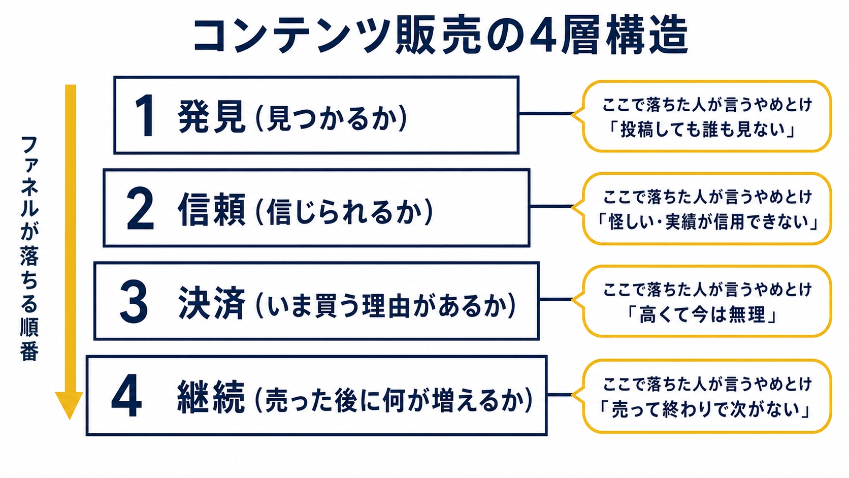 コンテンツ販売の4層構造図。上から「発見(見つかるか)」「信頼(信じられるか)」「決済(いま買う理由があるか)」「継続(売った後に何が増えるか)」の4段を縦に並べ、各層の横に「ここで落ちた人が言うやめとけ」の内容を吹き出しで添える。層ごとに落ちる原因