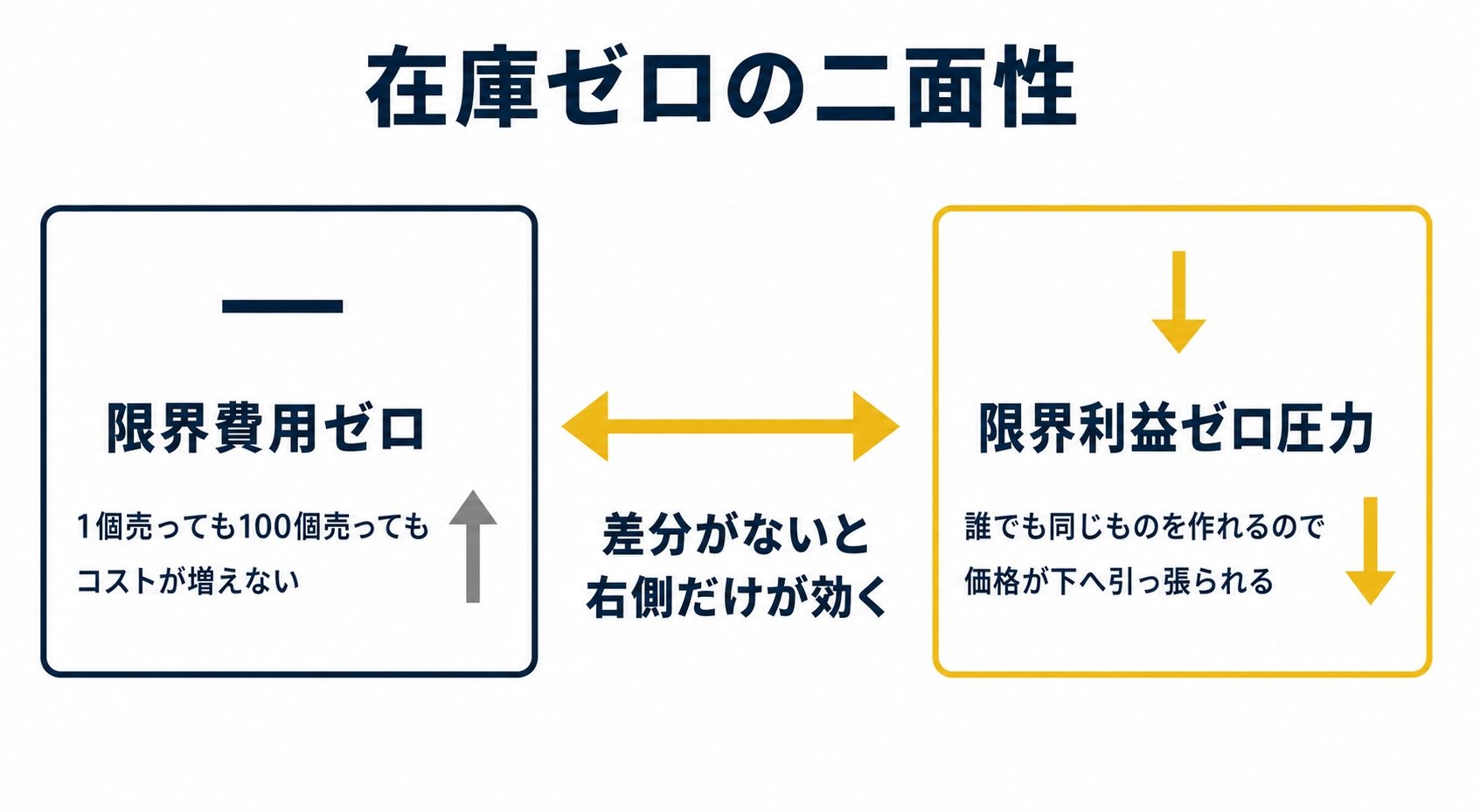 在庫ゼロの二面性を示す対比図。左側に「限界費用ゼロ=1個売っても100個売ってもコストが増えない」、右側に「限界利益ゼロ圧力=誰でも同じものを作れるので価格が下へ引っ張られる」を配置し、中央に両者をつなぐ矢印と「差分がないと右側だけが効く」というキャ