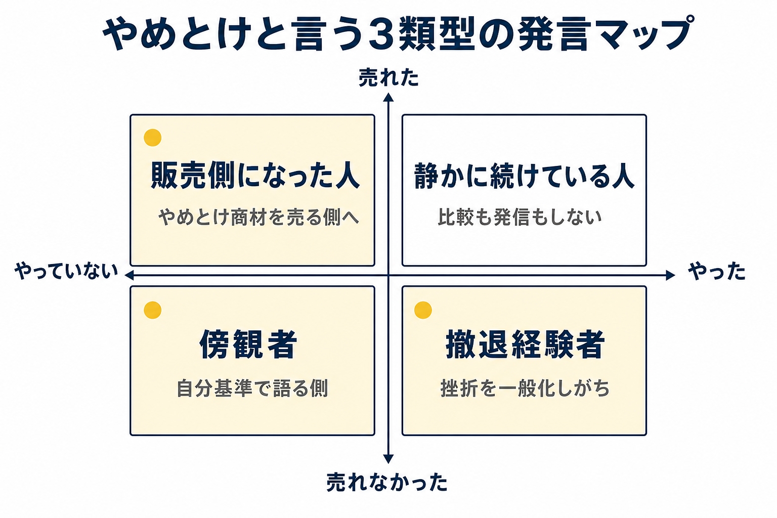 やめとけと言う3類型の発言マップ。横軸に「やった/やっていない」、縦軸に「売れた/売れなかった」を取り、4象限に「撤退経験者」「傍観者」「販売側になった人」「静かに続けている人」を配置。それぞれの発言が自分に当てはまる条件を象限ごとに注記する。を示し