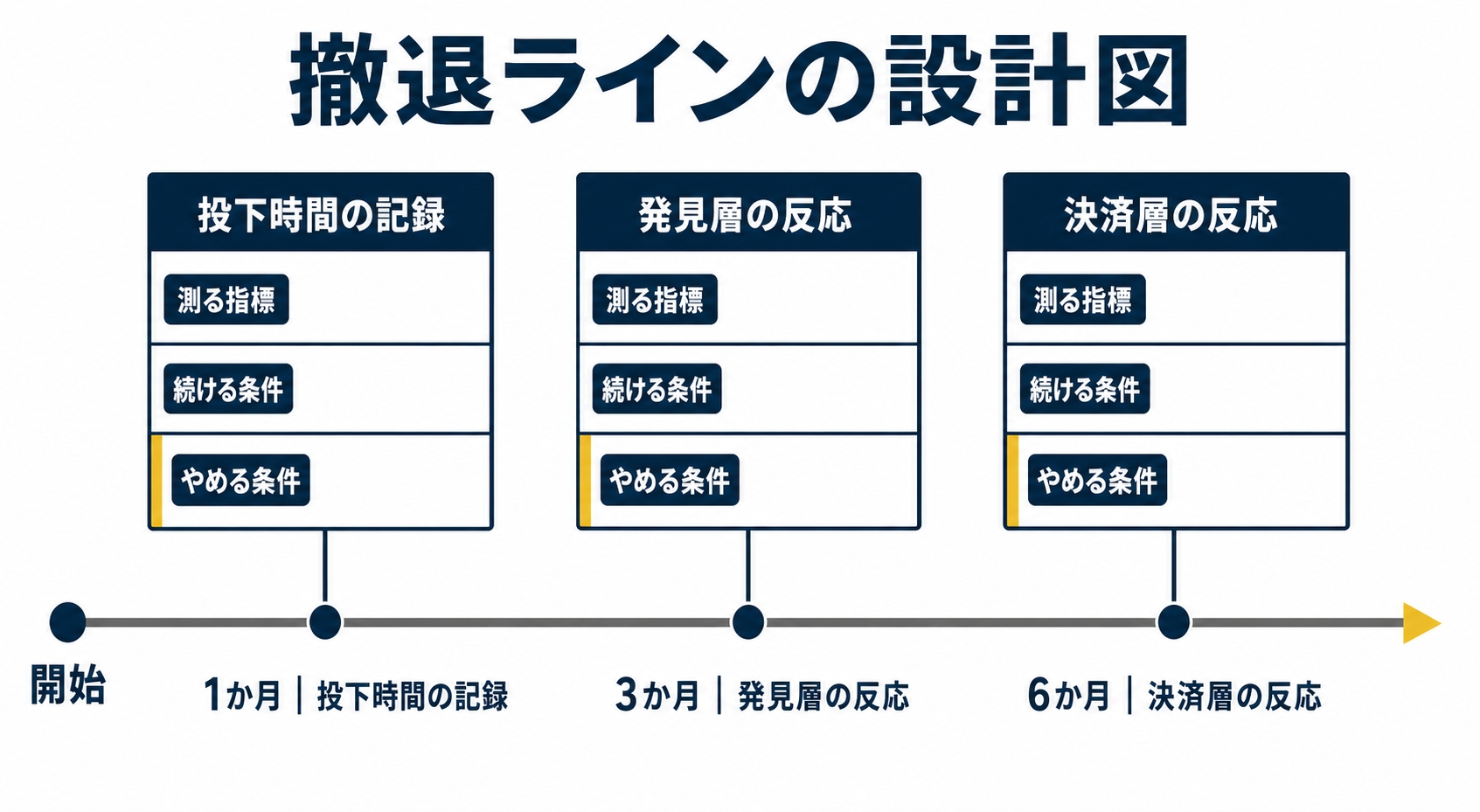 撤退ラインの設計図。開始時点から時間軸を右に伸ばし、1か月目「投下時間の記録」、3か月目「発見層の反応」、6か月目「決済層の反応」の3つのチェックポイントを置く。各ポイントに「測る指標」「続ける条件」「やめる条件」の3行を並べた縦カードを配置する。を
