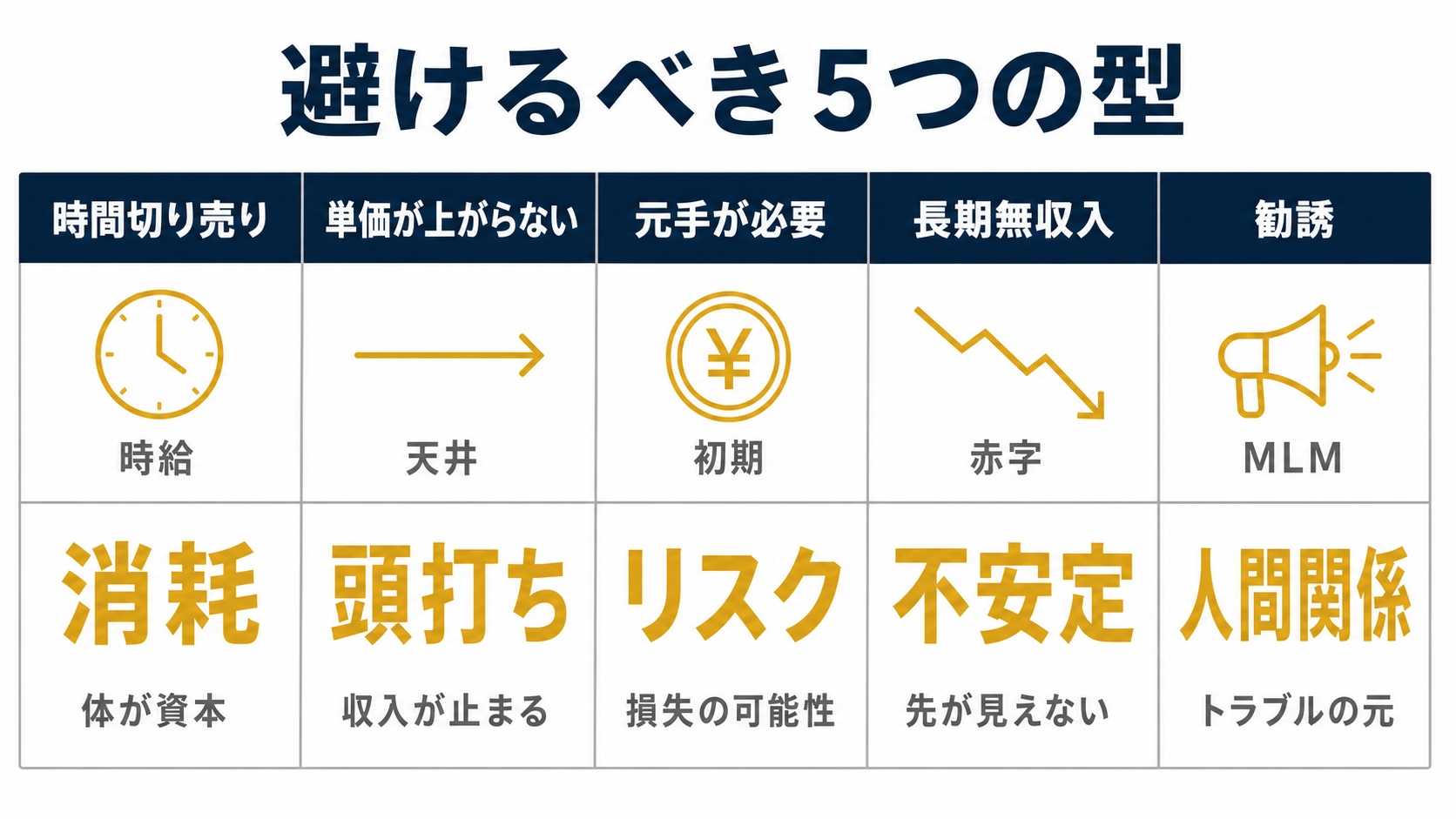 避けるべき5つの型（時間切り売り・単価が上がらない・元手が必要・長期無収入・勧誘）を横並びで比較した表を示した図解（副業 おすすめしないの解説記事より）