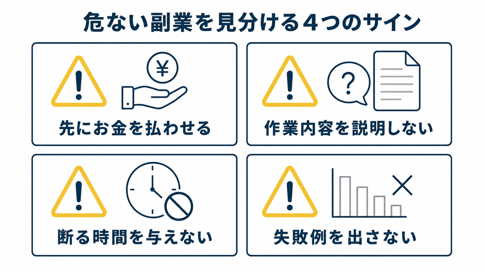 危ない副業を見分ける4つのサイン（先にお金を払わせる・作業内容を説明しない・断る時間を与えない・失敗例を出さない）を示した図解（副業 おすすめしないの解説記事より）