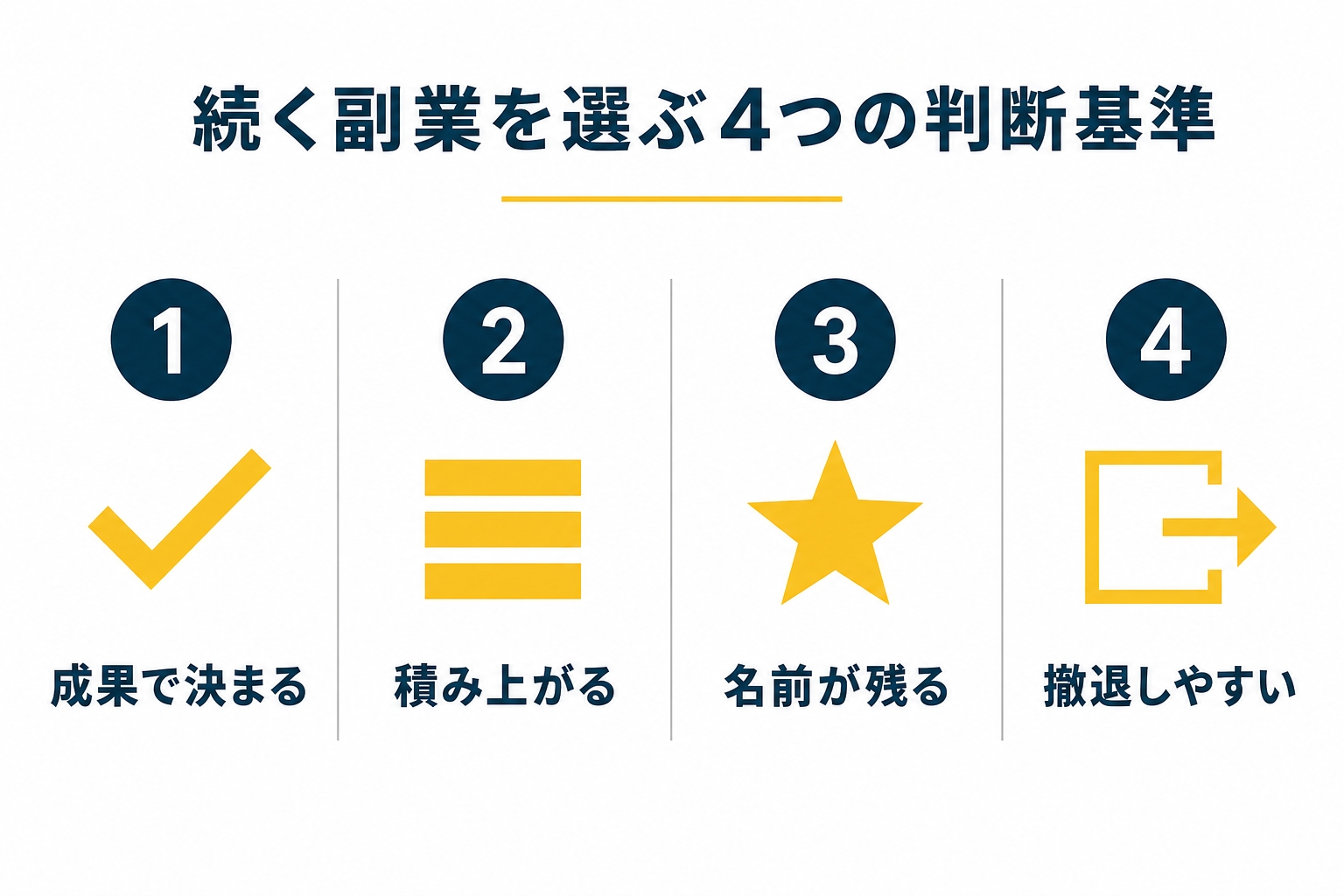 続く副業を選ぶ4つの判断基準（成果で決まる・積み上がる・名前が残る・撤退しやすい）を示した図解（副業 おすすめしないの解説記事より）