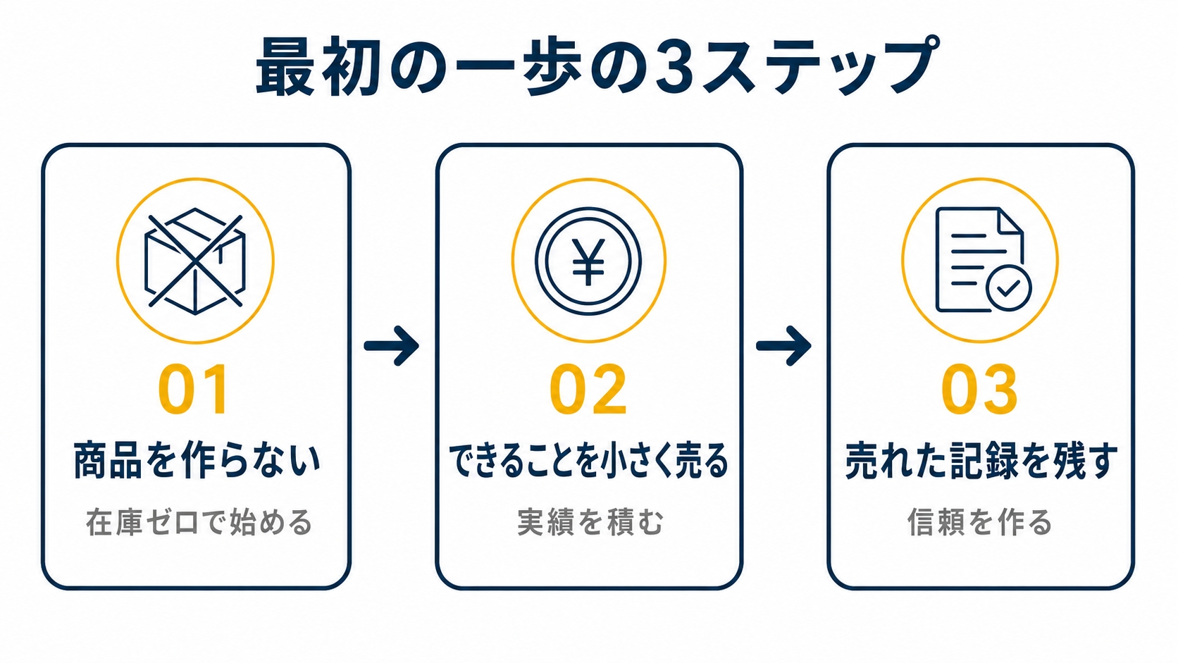 最初の一歩の3ステップ（商品を作らない→できることを小さく売る→売れた記録を残す）を示した図解（副業 おすすめしないの解説記事より）