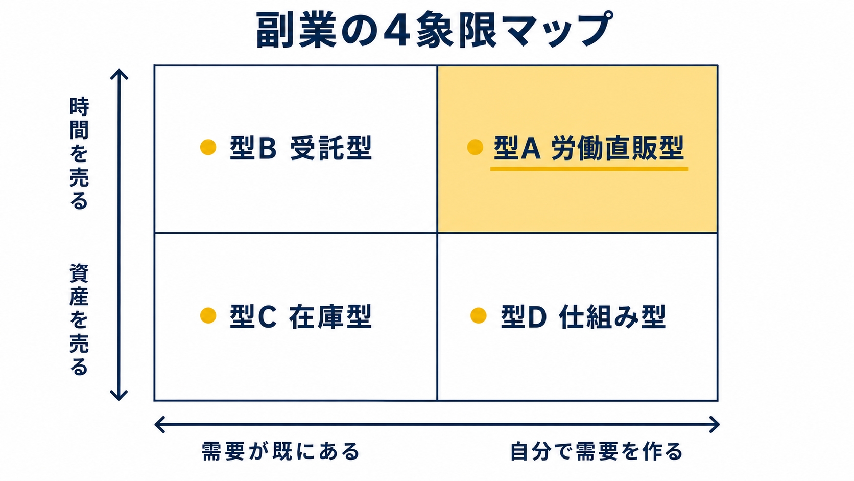 副業の4象限マップ。縦軸に「時間を売る/資産を売る」、横軸に「需要が既にある/自分で需要を作る」を置き、型A労働直販型・型B受託型・型C在庫型・型D仕組み型を配置した図を示した図解(副業 初心者の解説記事より)