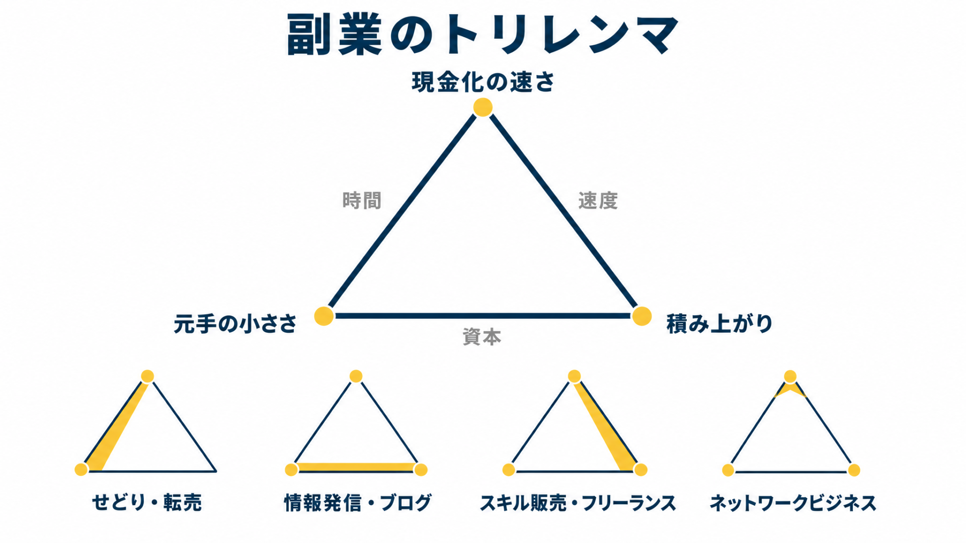 副業のトリレンマ三角形。頂点に「現金化の速さ」「積み上がり」「元手の小ささ」を置き、4つの型がそれぞれ三角形のどこを取ってどこを捨てているかを重ねた図を示した図解(副業 初心者の解説記事より)