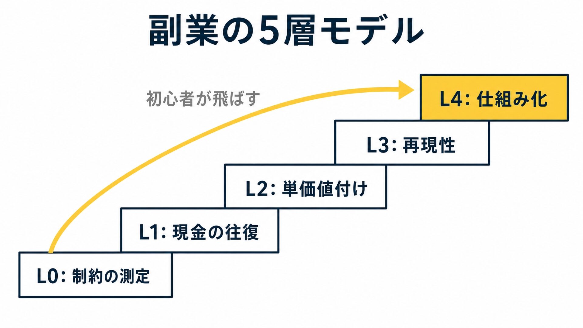 副業5層モデルの階段図。L0制約の測定→L1現金化の一往復→L2単価の設計→L3再現性→L4仕組み化と上がる階段に、初心者がL0を飛ばしてL4を読んでいる矢印を重ねた図を示した図解(副業 初心者の解説記事より)