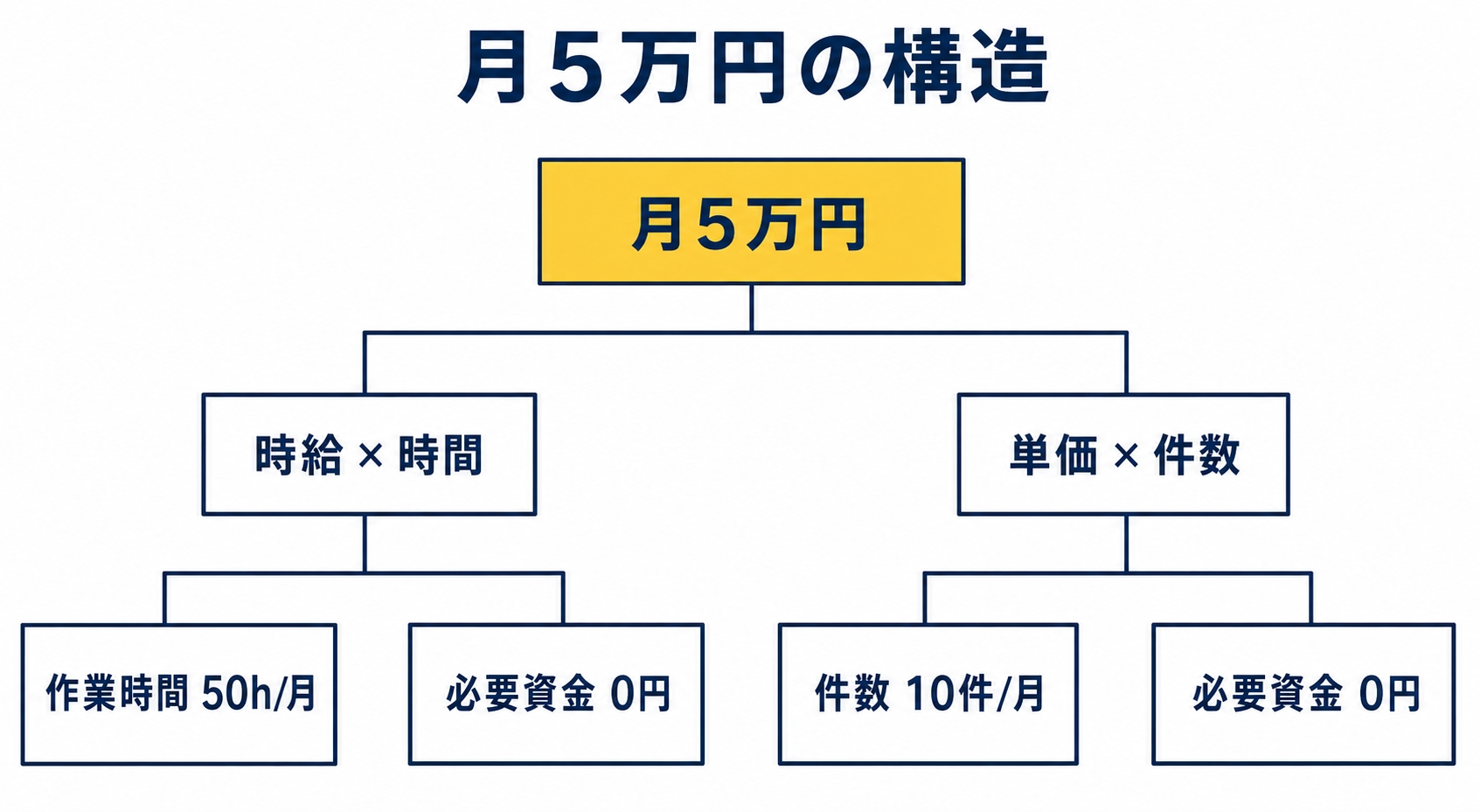 月5万円の分解ツリー。頂点の「月5万円」から「時給×時間」と「単価×件数」に枝分かれし、さらに型別の必要作業量・必要資金へ分岐する図を示した図解(副業 初心者の解説記事より)