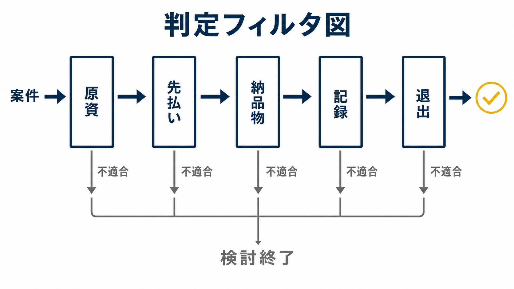判定フィルタ図:案件が左から入り、「原資」「先払い」「納品物」「記録」「退出」の5つの関門を順に通過する構造。どこか1つで落ちたら検討終了、という一方通行のフローで描くを示した図解(副業 在宅 スマホ 怪しいの解説記事より)