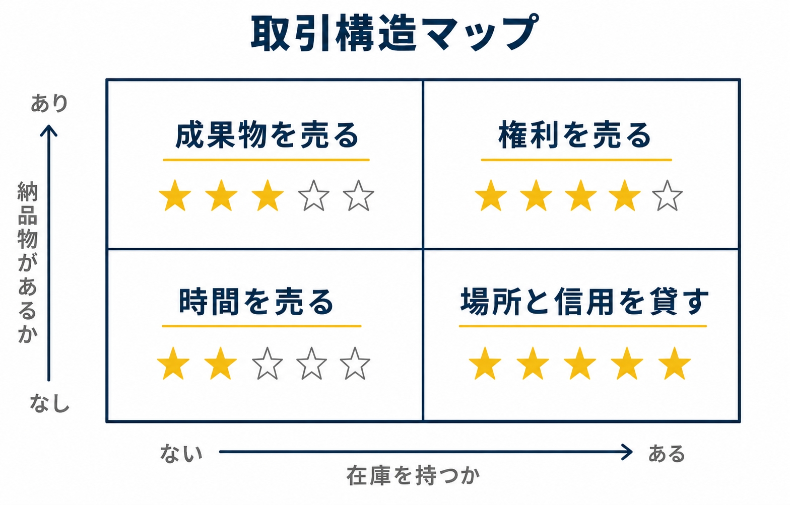 取引構造マップ:縦軸「納品物があるか」、横軸「在庫を持つか」の2軸に、時間を売る/成果物を売る/権利を売る/場所と信用を貸すの4象限を配置。各象限にスマホ完結度を星印で併記を示した図解(副業 在宅 スマホ 怪しいの解説記事より)