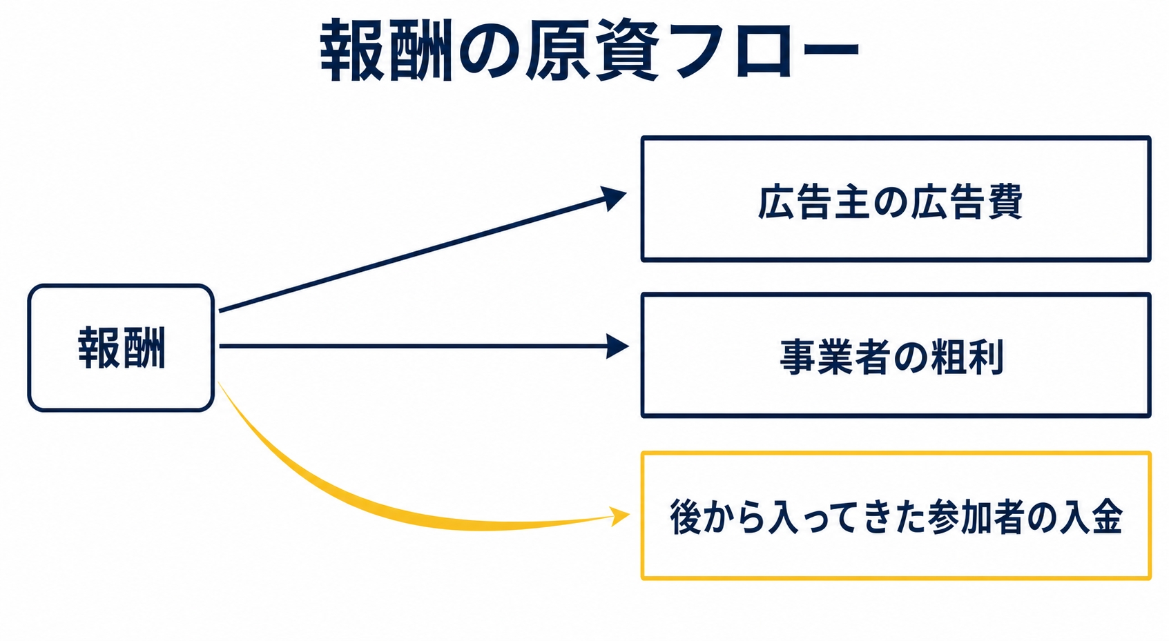 報酬の原資フロー図:報酬が出てくる元をたどると「広告主の広告費」「事業者の粗利」「後から入ってきた参加者の入金」の3経路に行き着く分岐図。3つ目だけ矢印が循環して先細りする形で描くを示した図解(副業 在宅 スマホ 怪しいの解説記事より)