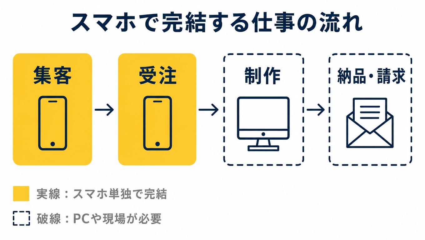 工程分解図:仕事を「集客→受注→制作→納品・請求」の4工程に分け、スマホが単独で担える工程を実線、PCや現場が必要な工程を破線で示した横一列の帯グラフを示した図解(副業 在宅 スマホ 怪しいの解説記事より)