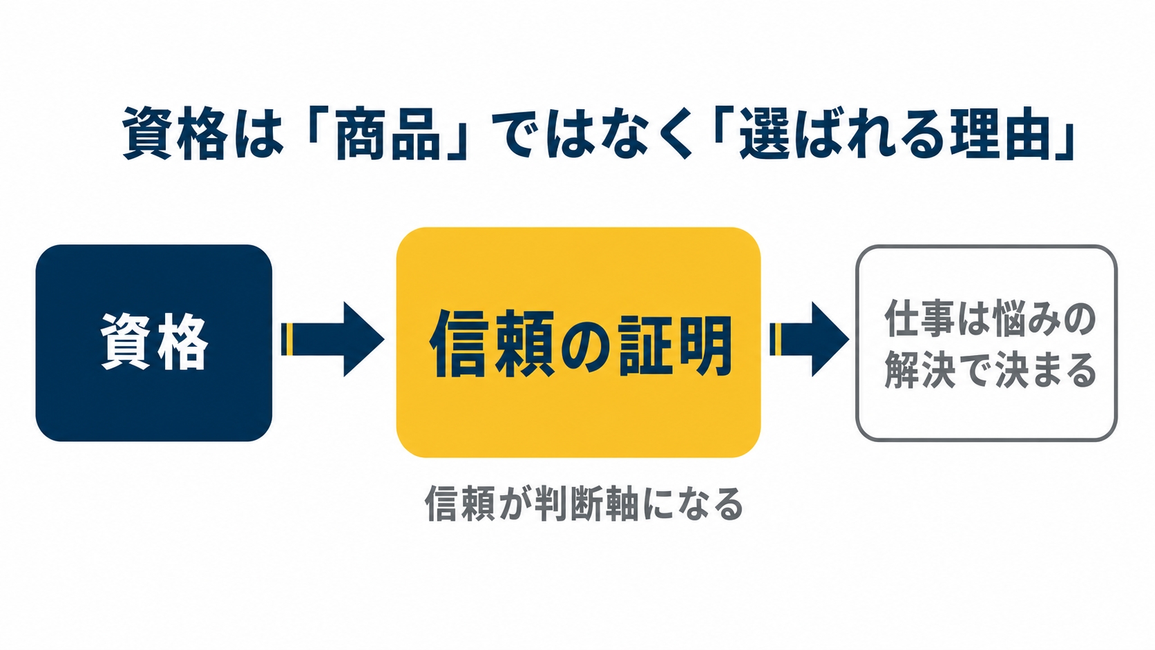 資格は商品ではなく選ばれる理由という関係図。資格→信頼の証明→仕事は悩みの解決で決まる。という流れを矢印で示すを示した図解(管理 栄養士 副業 在宅の解説記事より)