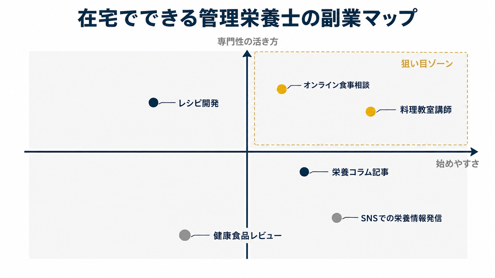 在宅でできる管理栄養士の副業6つを「始めやすさ」と「専門性の活き方」の2軸に配置したマップを示した図解(管理 栄養士 副業 在宅の解説記事より)