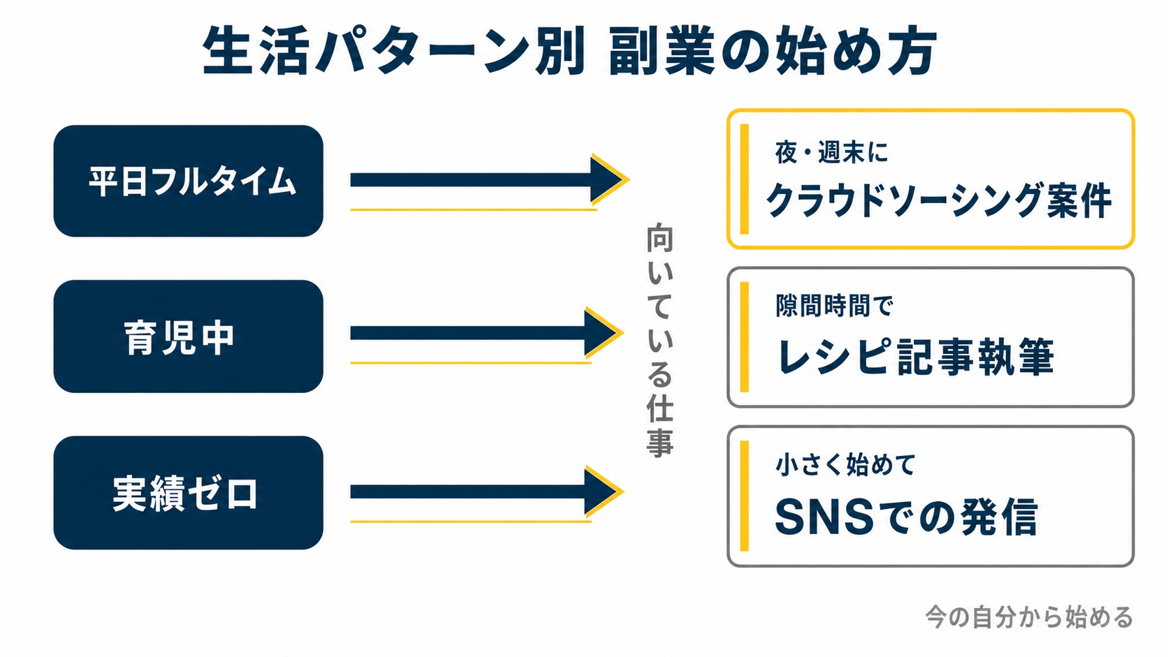 生活パターン別(平日フルタイム・育児中・実績ゼロ)にどの仕事から始めるかを選ぶ分岐図を示した図解(管理 栄養士 副業 在宅の解説記事より)