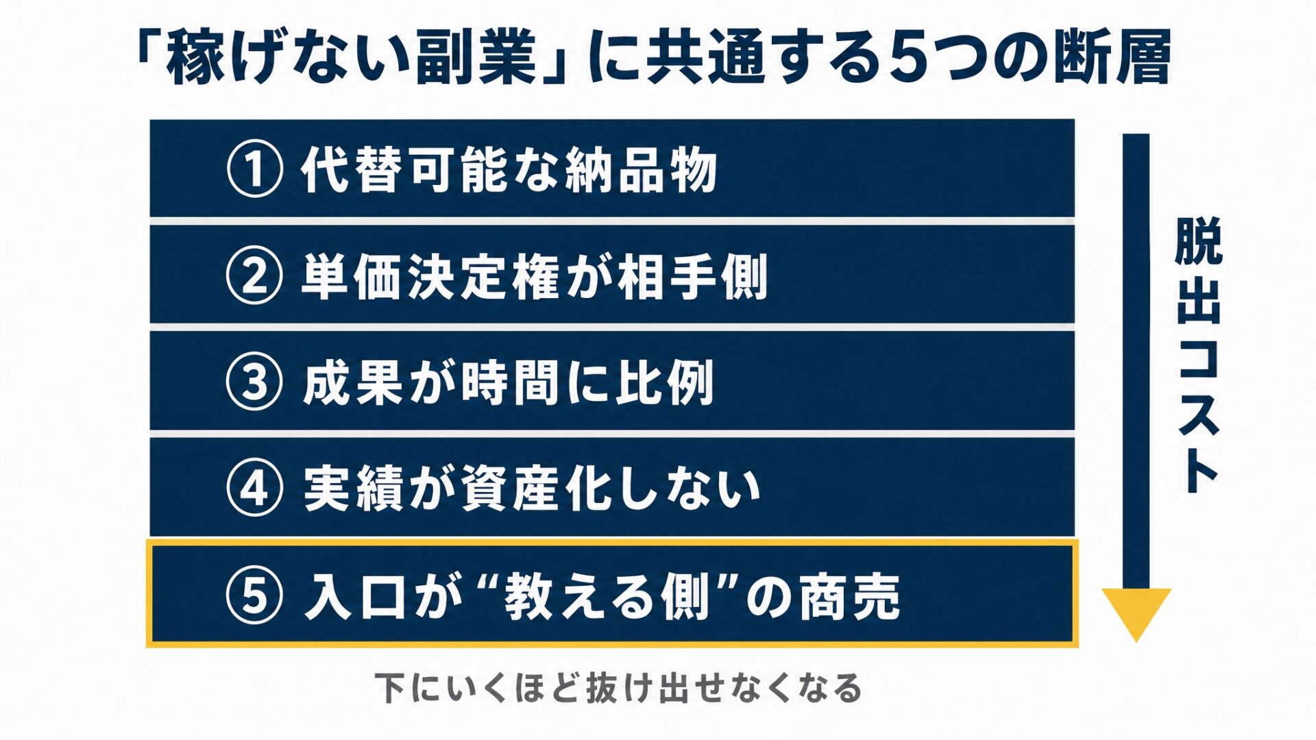 図解1:稼げない副業に共通する「5つの断層」構造図。①代替可能な納品物 ②単価決定権が相手側 ③成果が時間に比例 ④実績が資産化しない ⑤入口が教える側の商売、の5層を縦に積み、下に行くほど脱出コストが上がることを矢印で示すを示した図解(動画 編集
