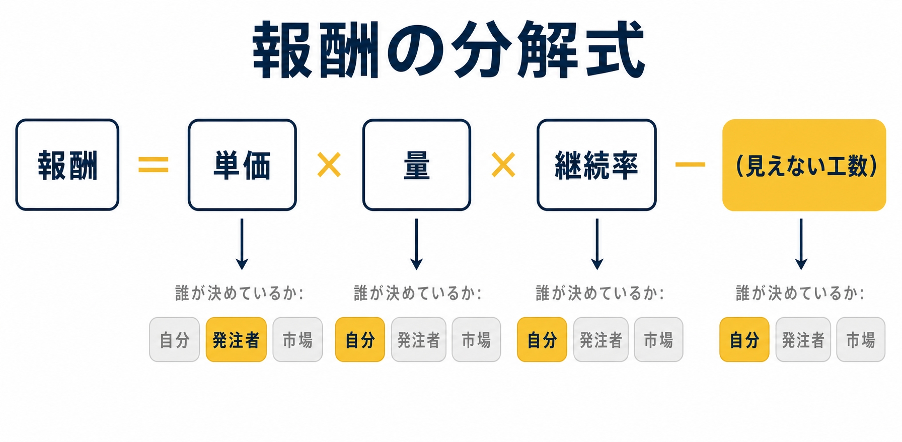 図解2:報酬の分解式の図解。「報酬 = 単価 × 量 × 継続率 −(見えない工数)」を横並びのブロックで表現し、各変数の下に『誰が決めているか(自分/発注者/市場)』のラベルを付けるを示した図解(動画 編集 副業 稼げないの解説記事より)