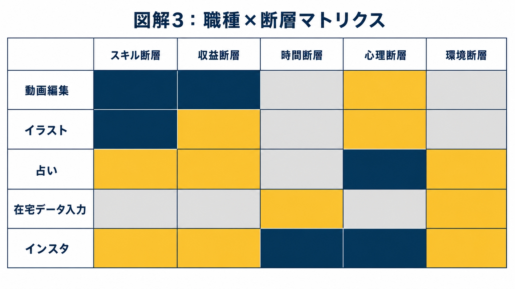 図解3:職種×断層のマトリクス図。縦軸に動画編集・イラスト・占い・在宅データ入力・インスタの5職種、横軸に5つの断層を置き、どこが強く出るかを濃淡で塗り分けた表形式の図を示した図解(動画 編集 副業 稼げないの解説記事より)