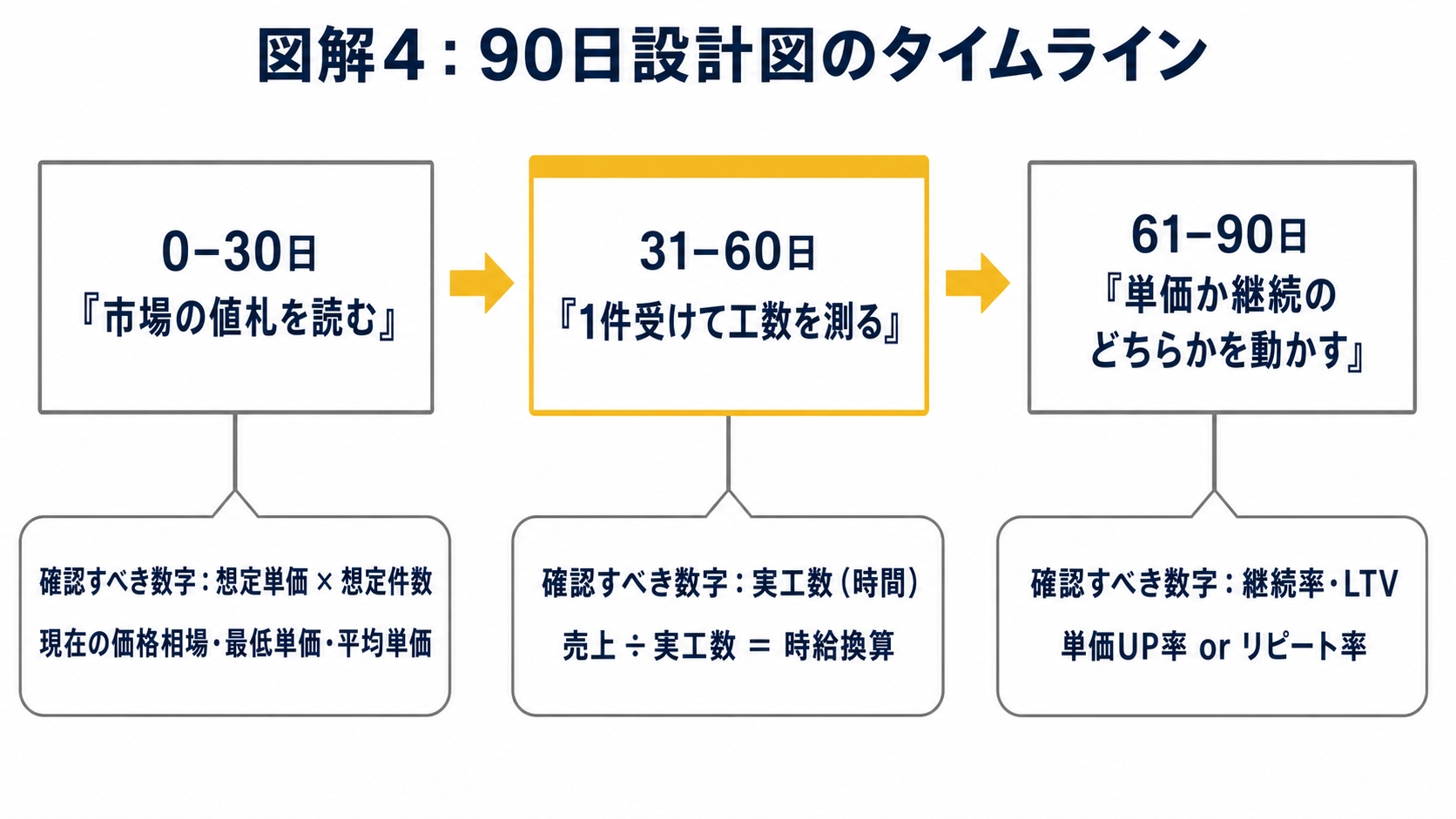 図解4:90日設計図のタイムライン。0-30日『市場の値札を読む』、31-60日『1件受けて工数を測る』、61-90日『単価か継続のどちらかを動かす』の3ブロックを横に並べ、各ブロックの下に「確認すべき数字」を吹き出しで添えるを示した図解(動画 編集