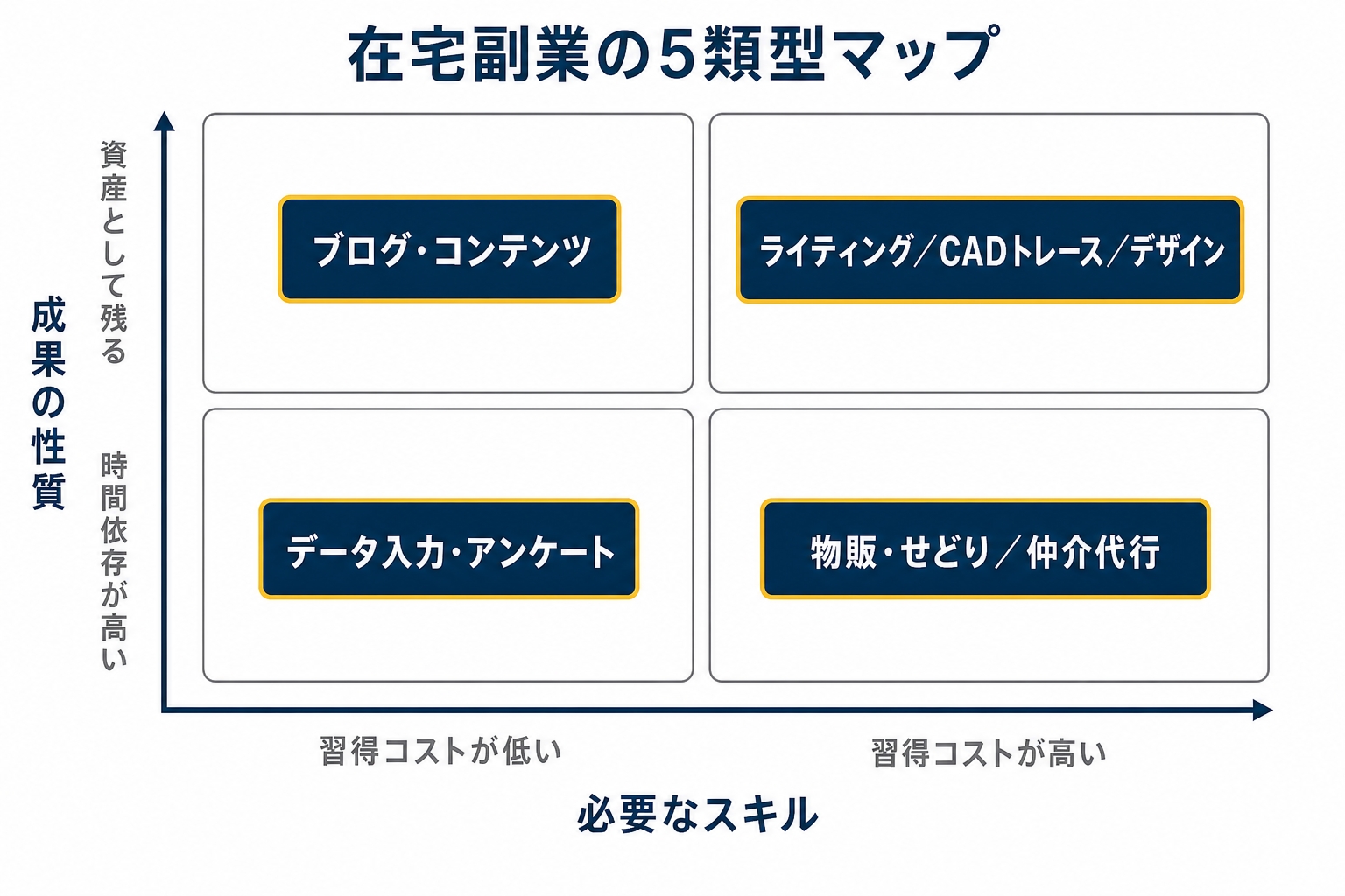 在宅副業の5類型マップ。縦軸「時間依存が高い⇔資産として残る」、横軸「習得コストが低い⇔高い」で、データ入力・アンケート/ライティング・CADトレース・デザイン/ブログ・コンテンツ/物販・せどり/仲介代行を四象限に配置した図解を示した図解(在宅 の
