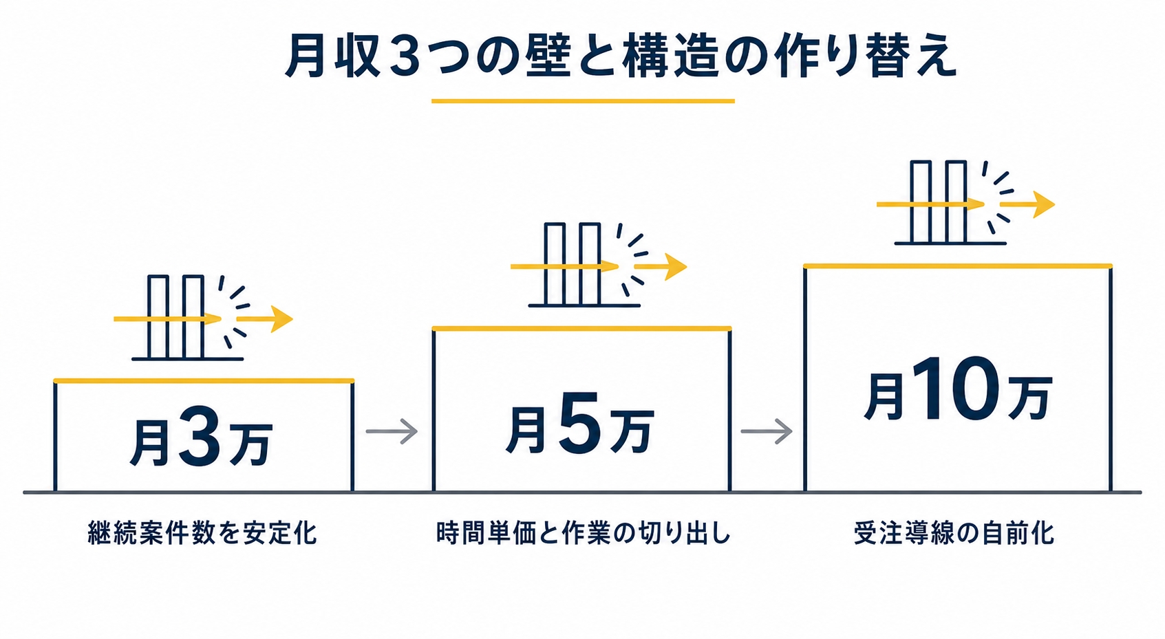月3万・月5万・月10万で壊れる3つの壁を階段で示し、各段で作り替える構造(継続案件数→時間単価と作業の切り出し→受注導線の自前化)を並記した図解を示した図解(在宅 の 副業の解説記事より)