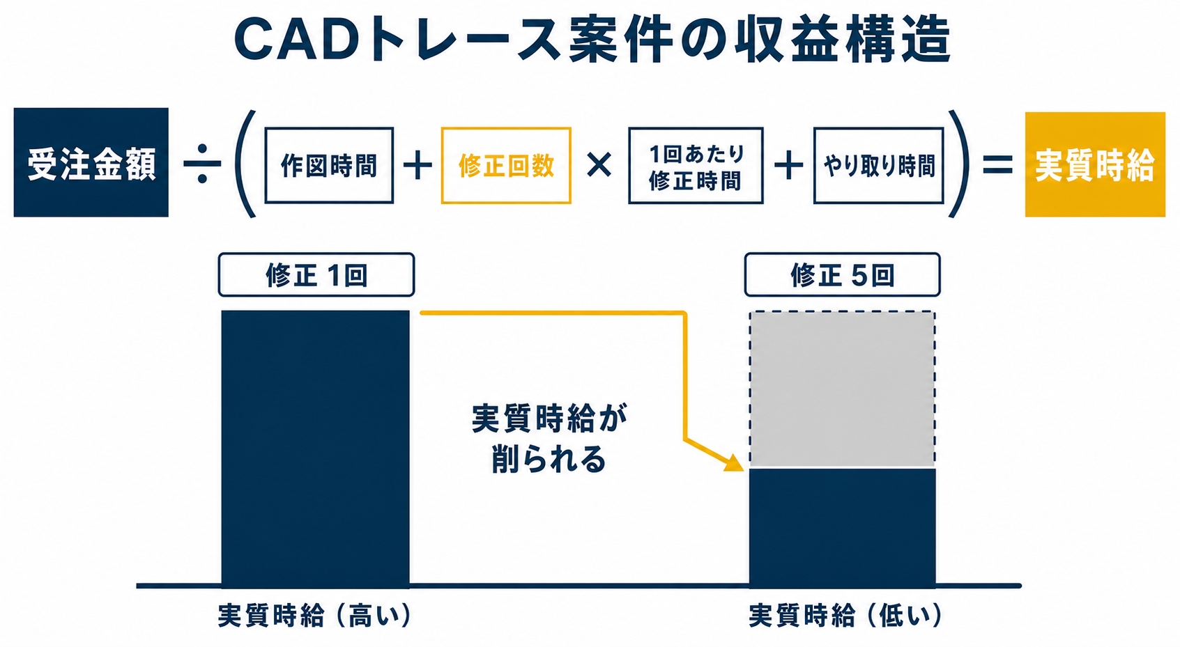 CADトレース案件の収益構造。「受注金額 ÷(作図時間+修正回数×1回あたり修正時間+やり取り時間)=実質時給」の分解式と、修正回数が実質時給を削る様子を示した図解を示した図解(在宅 の 副業の解説記事より)