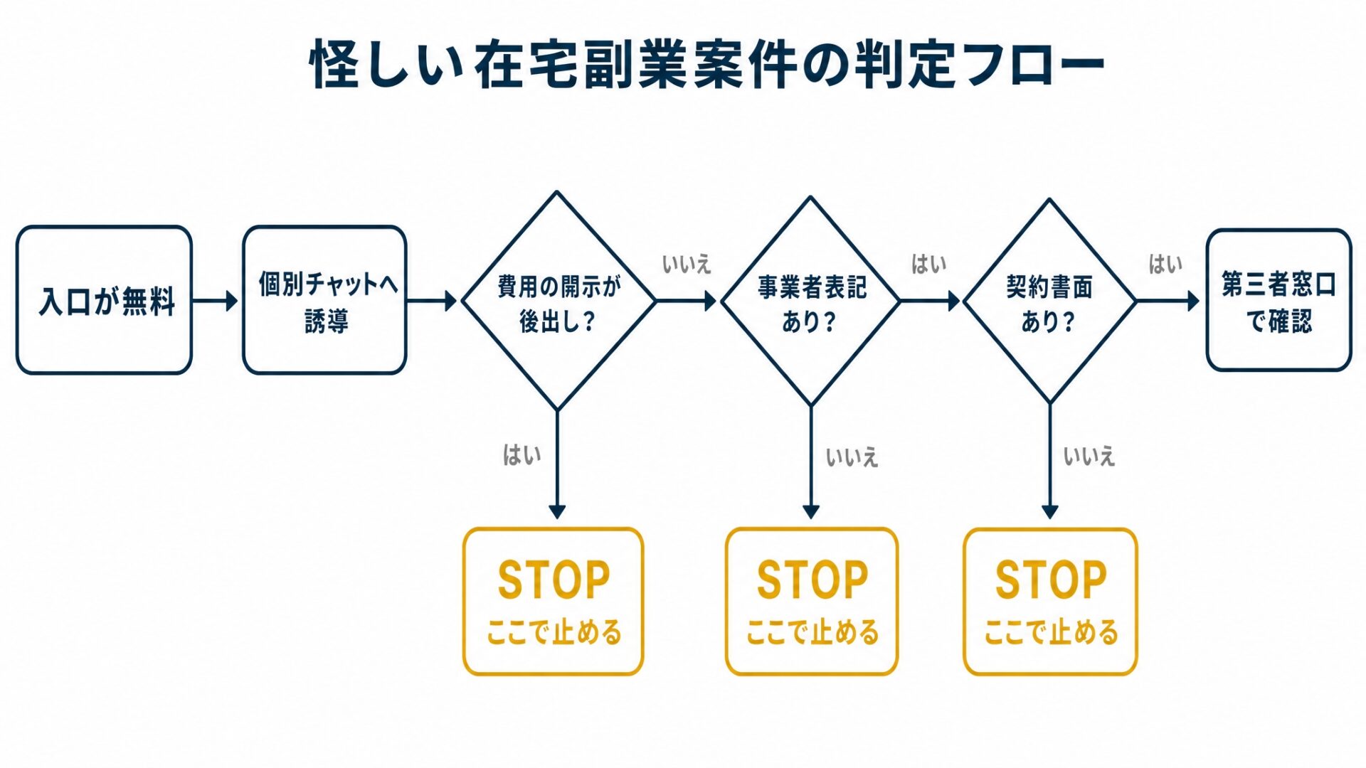 怪しい在宅副業案件の判定フロー。入口が無料→個別チャットへ誘導→費用の開示が後出し→事業者表記の有無→契約書面の有無、の順で分岐し、どこで止まるべきかを示した図解を示した図解(在宅 の 副業の解説記事より)