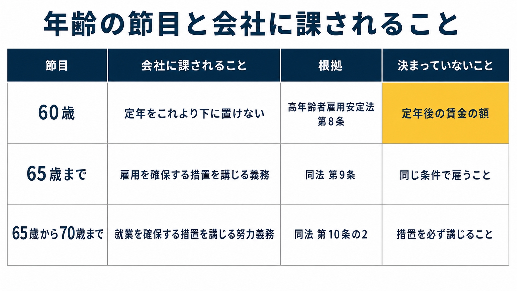 60歳・65歳・70歳の節目ごとに会社へ課されることと根拠の条文、決まっていないことを並べた表の図解です。