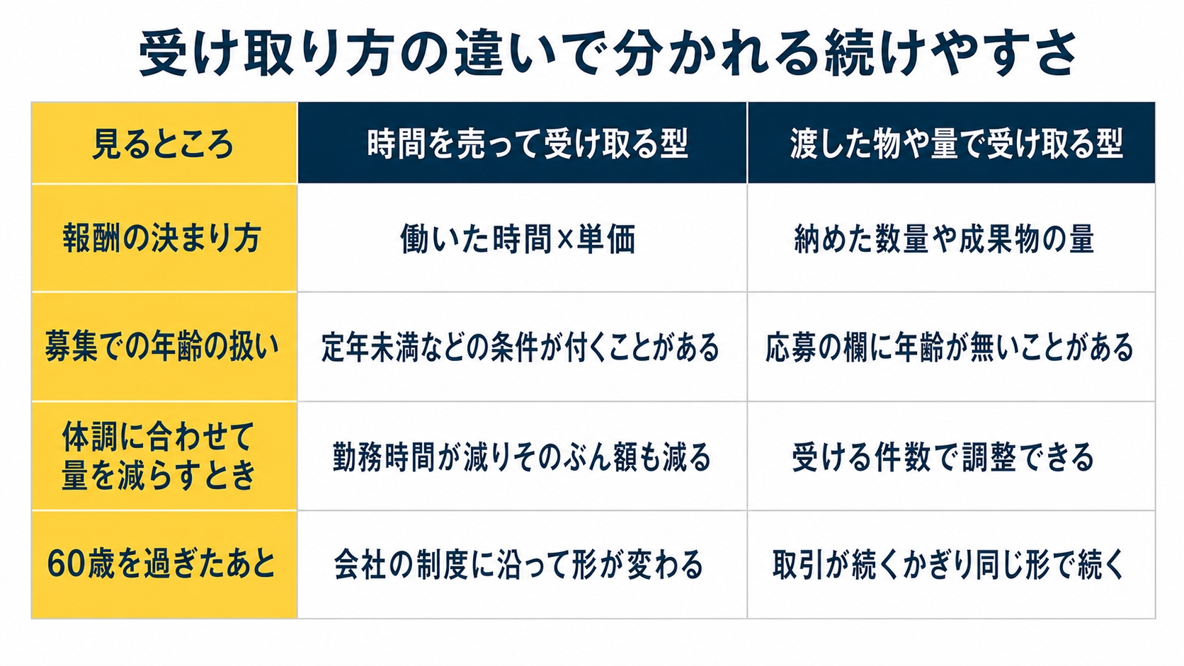 時間を売って受け取る型と、渡した物や量で受け取る型を、報酬の決まり方や年齢の扱いなど4点で比べた表の図解です。