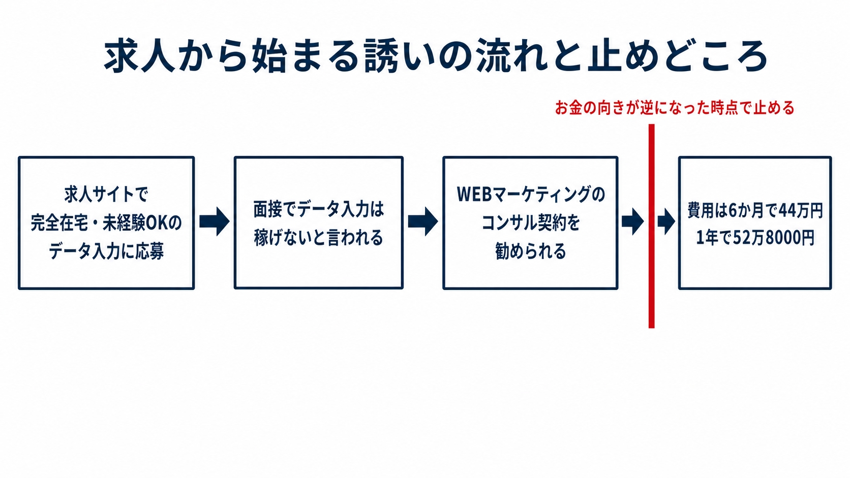 求人サイトの応募から高額なコンサルティング契約の勧誘に至る流れと、お金の向きが逆になる止めどころを示した図解です。