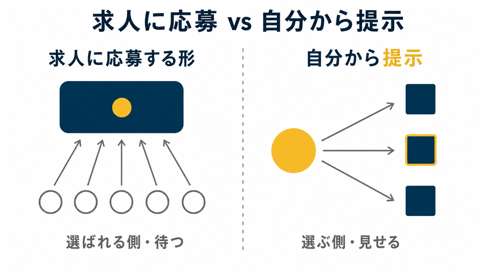 求人に応募する形と自分から提示する形の違いを示した図解(50代女性の在宅副業の解説記事より)